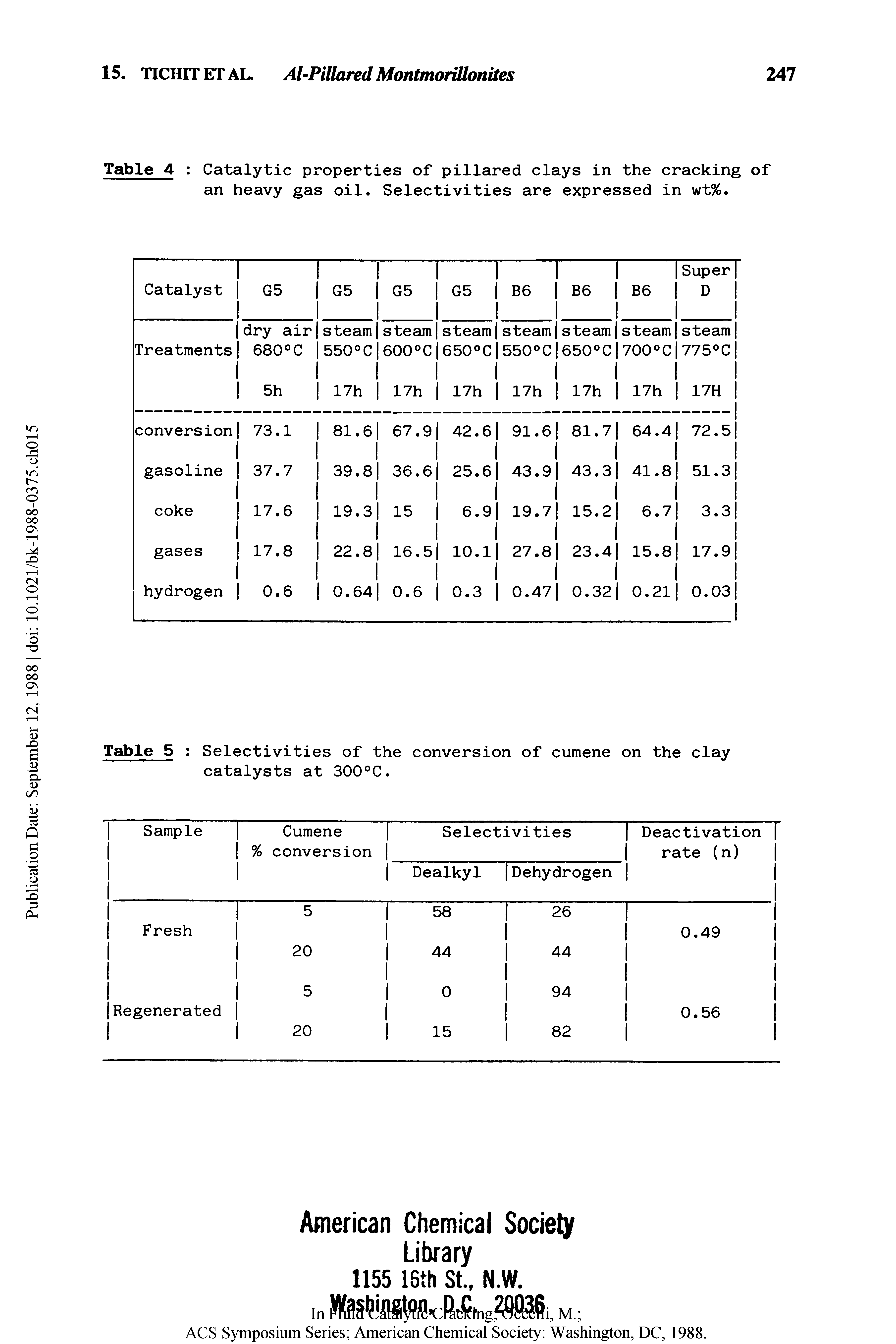 Table 5 Selectivities of the conversion of cumene on the clay catalysts at 300°C.