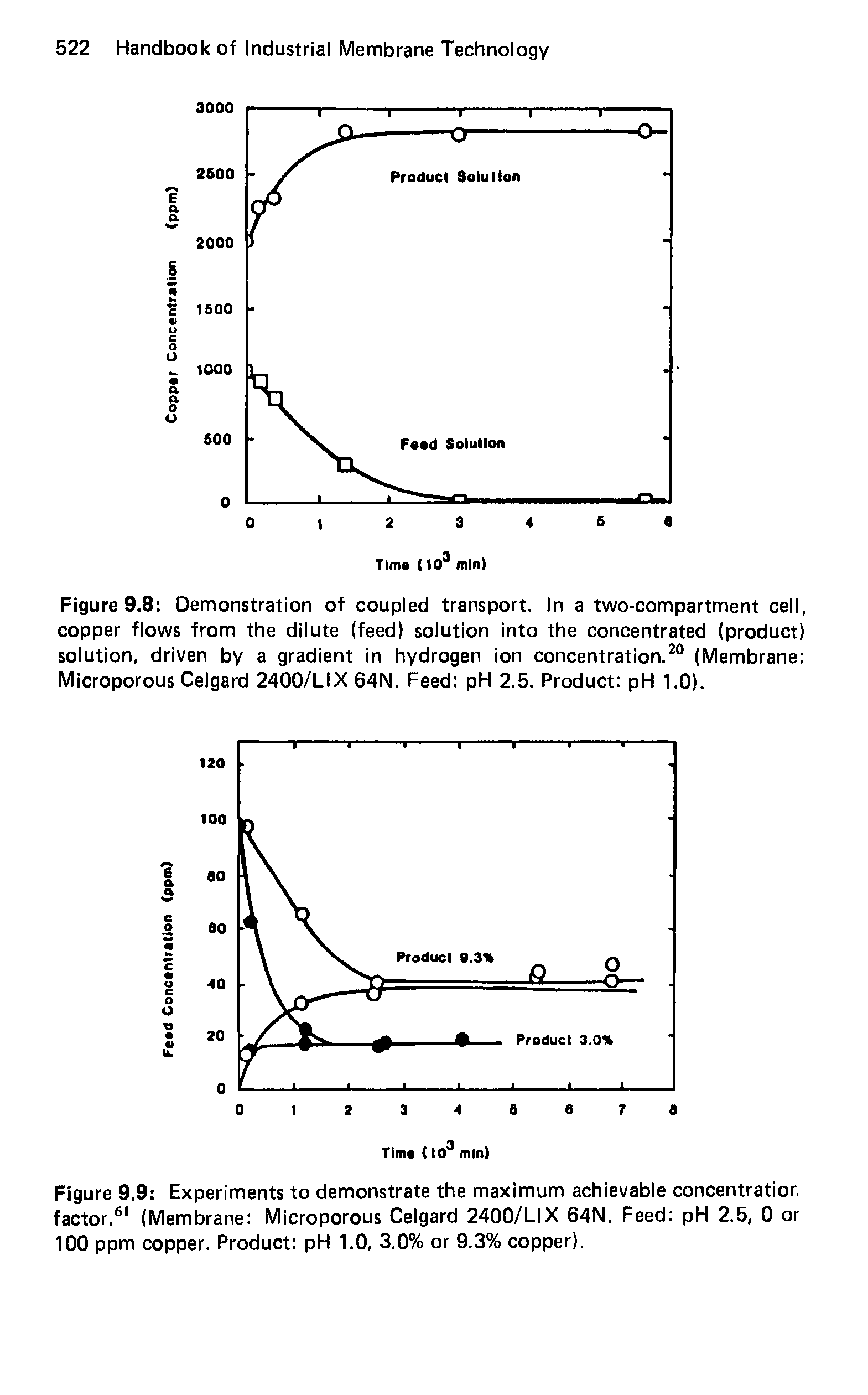 Figure 9.9 Experiments to demonstrate the maximum achievable concentration factor.61 (Membrane Microporous Celgard 2400/LIX 64N. Feed pH 2.5, 0 or 100 ppm copper. Product pH 1.0, 3.0% or 9.3% copper).