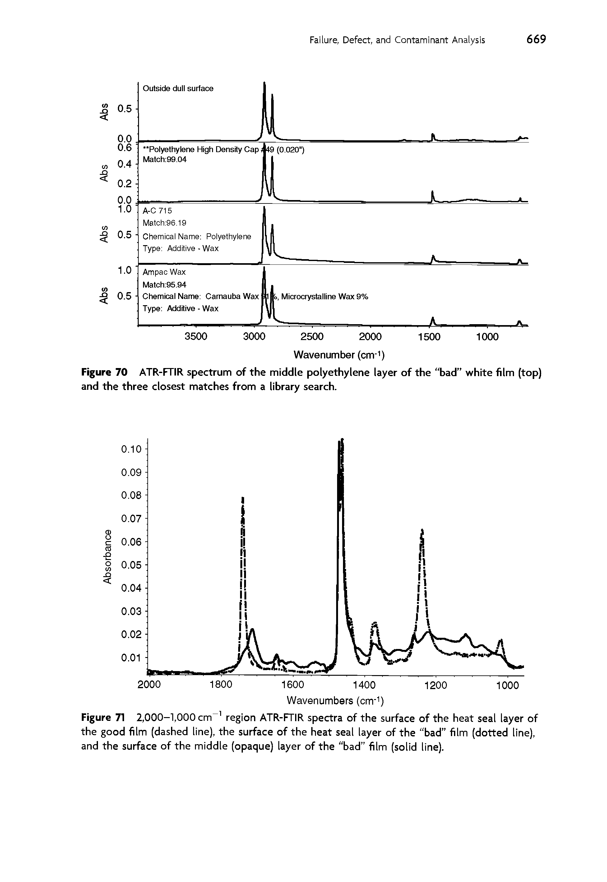 Figure 70 ATR-FTIR spectrum of the middle polyethylene layer of the bad white film (top) and the three closest matches from a library search.