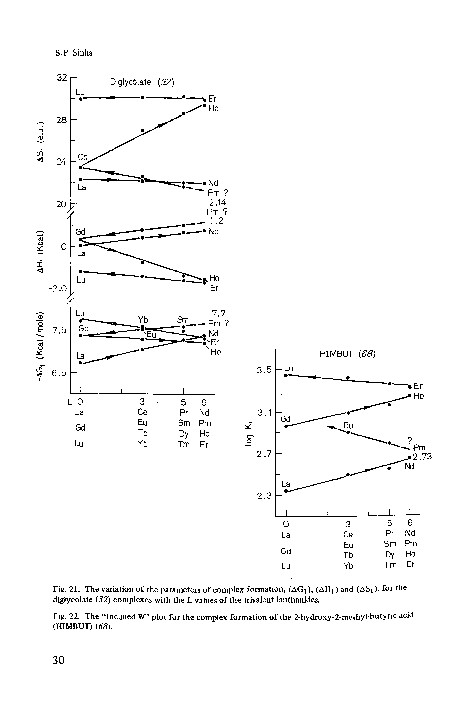Fig. 21. The variation of the parameters of complex formation, (AG ), (AHx) and (ASi), for the diglycolate (32) complexes with the L-values of the trivalent lanthanides.