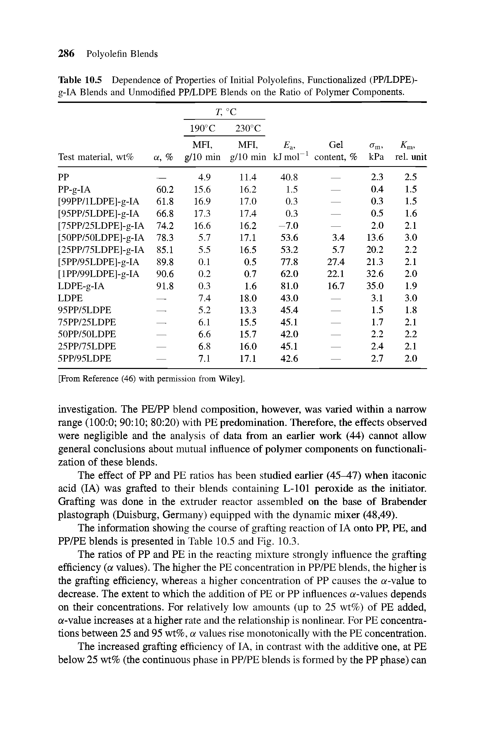 Table 10.5 Dependence of Properties of Initial Polyolefins, Functionalized (PP/LDPE)-g-IA Blends and Unmodified PP/LDPE Blends on the Ratio of Polymer Components.