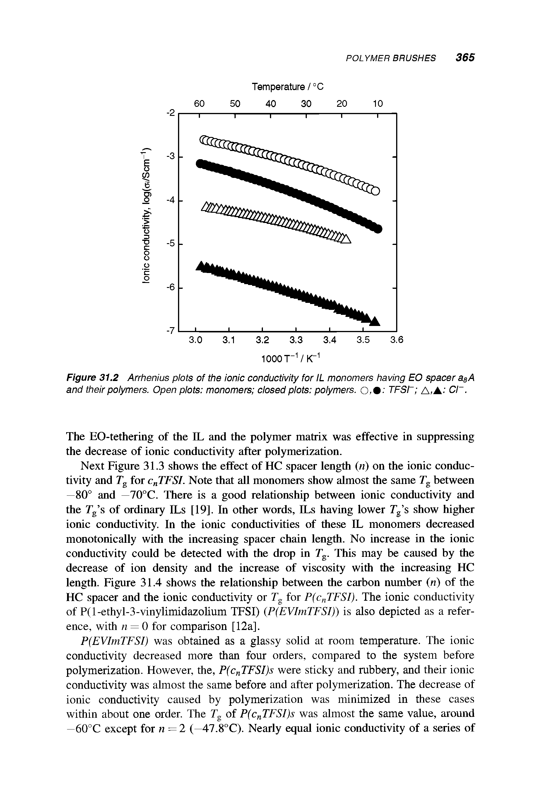 Figure 31.2 Arrhenius plots of the ionic conductivity for IL monomers having EO spacer agA and their polymers. Open plots monomers closed plots polymers. 0,% TFSI A,A Cl. ...