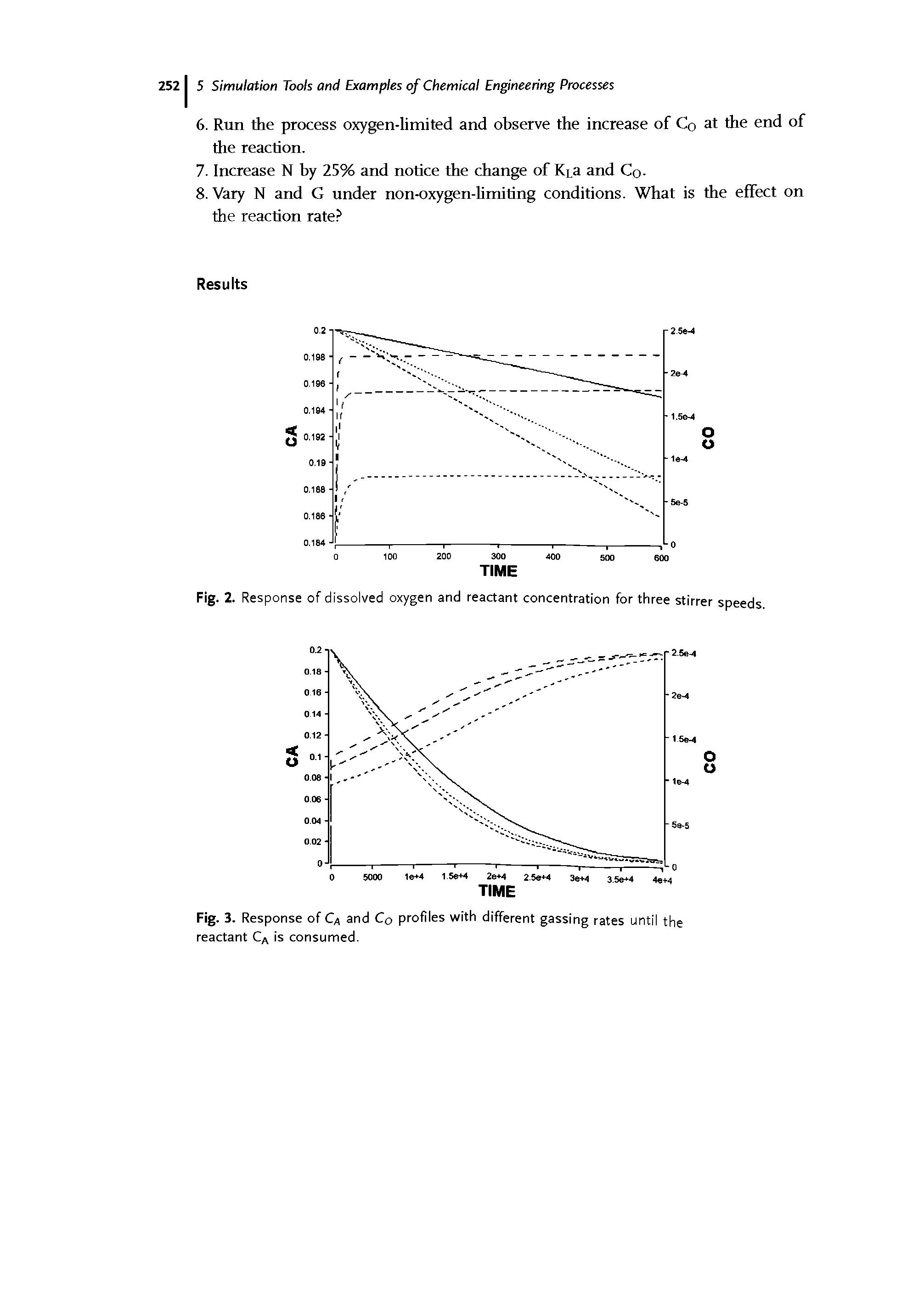Fig. 3. Response of Q and C0 profiles with different gassing rates until the reactant CA is consumed.