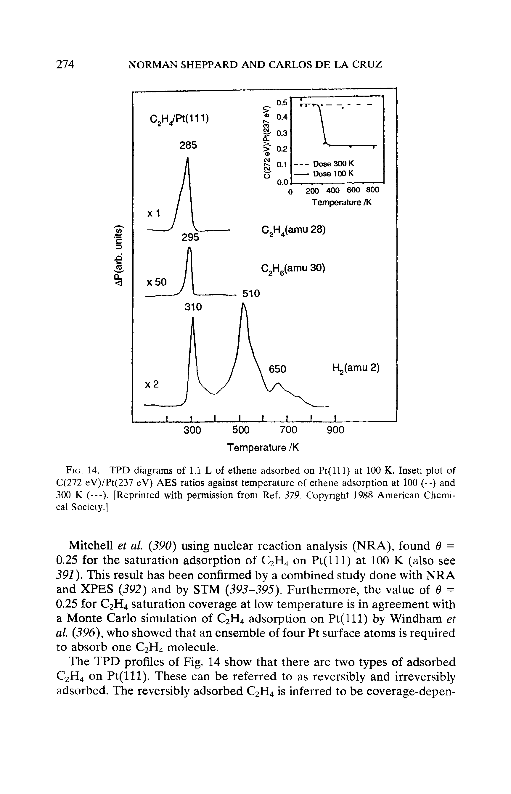 Fig. 14. TPD diagrams of 1.1 L of ethene adsorbed on Pt(lll) at 100 K. Inset plot of C(272 eV)/Pt(237 eV) AES ratios against temperature of ethene adsorption at 100 (- -) and 300 K (---). [Reprinted with permission from Ref. 379. Copyright 1988 American Chemical Society.]...