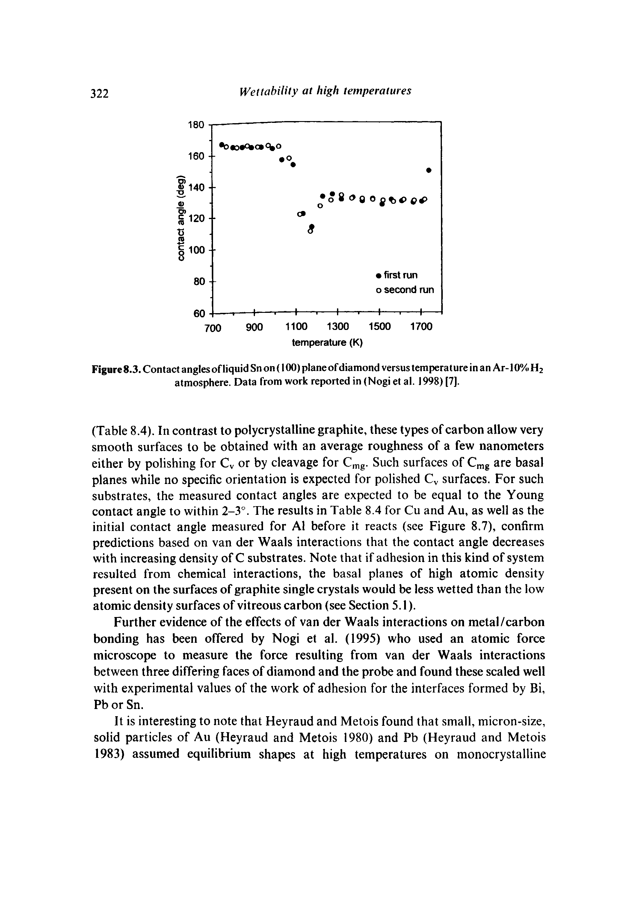 Figure 8.3. Contact angles of liquid Sn on (100) plane of diamond versus temperature in an Ar-10% H2 atmosphere. Data from work reported in (Nogi et al. 1998) [7].