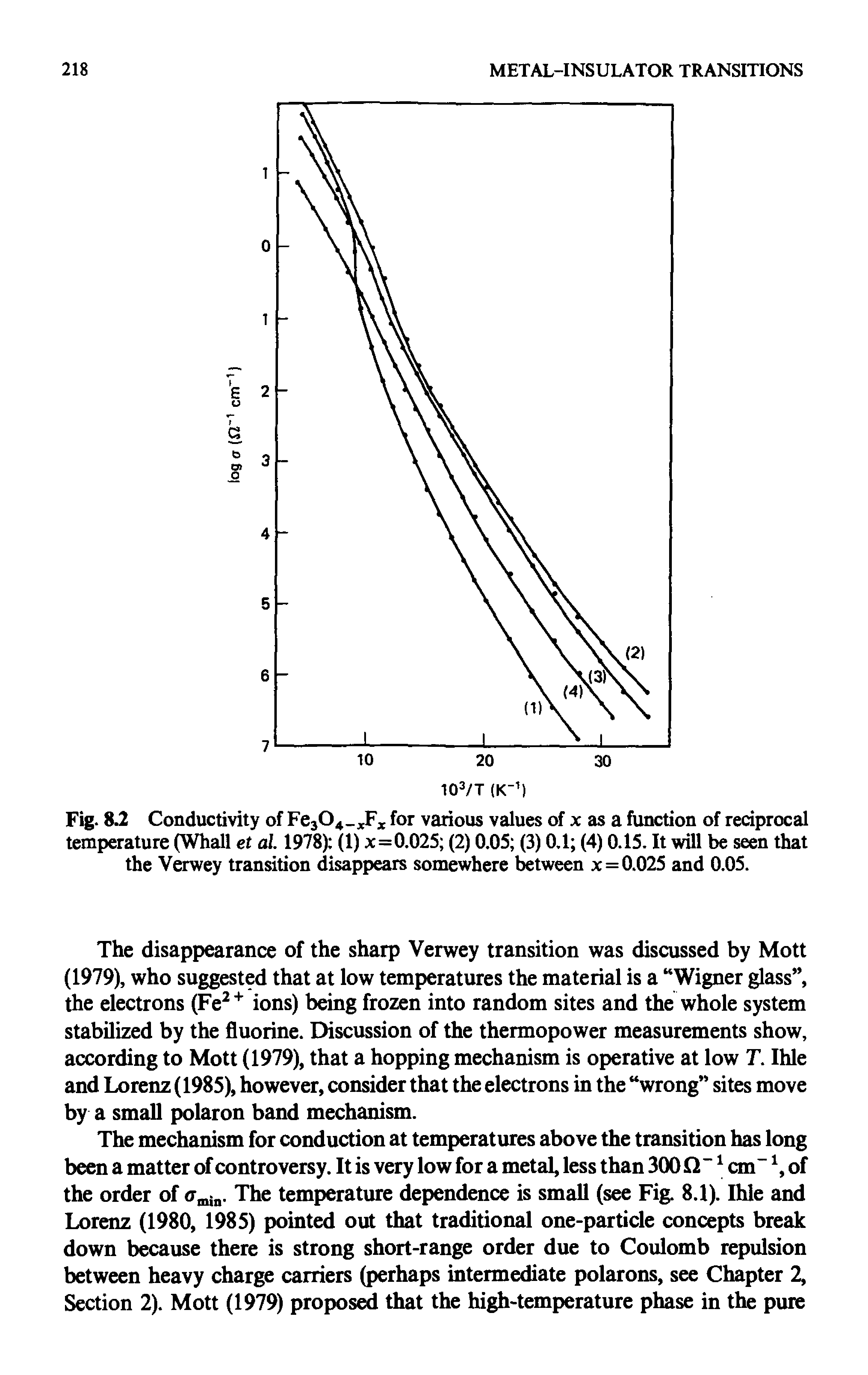 Fig. 8.2 Conductivity of Fe304 xFx for various values of x as a function of reciprocal temperature (Whall et al 1978) (1) x=0.025 (2) 0.05 (3) 0.1 (4) 0.15. It will be seen that the Verwey transition disappears somewhere between x = 0.025 and 0.05.