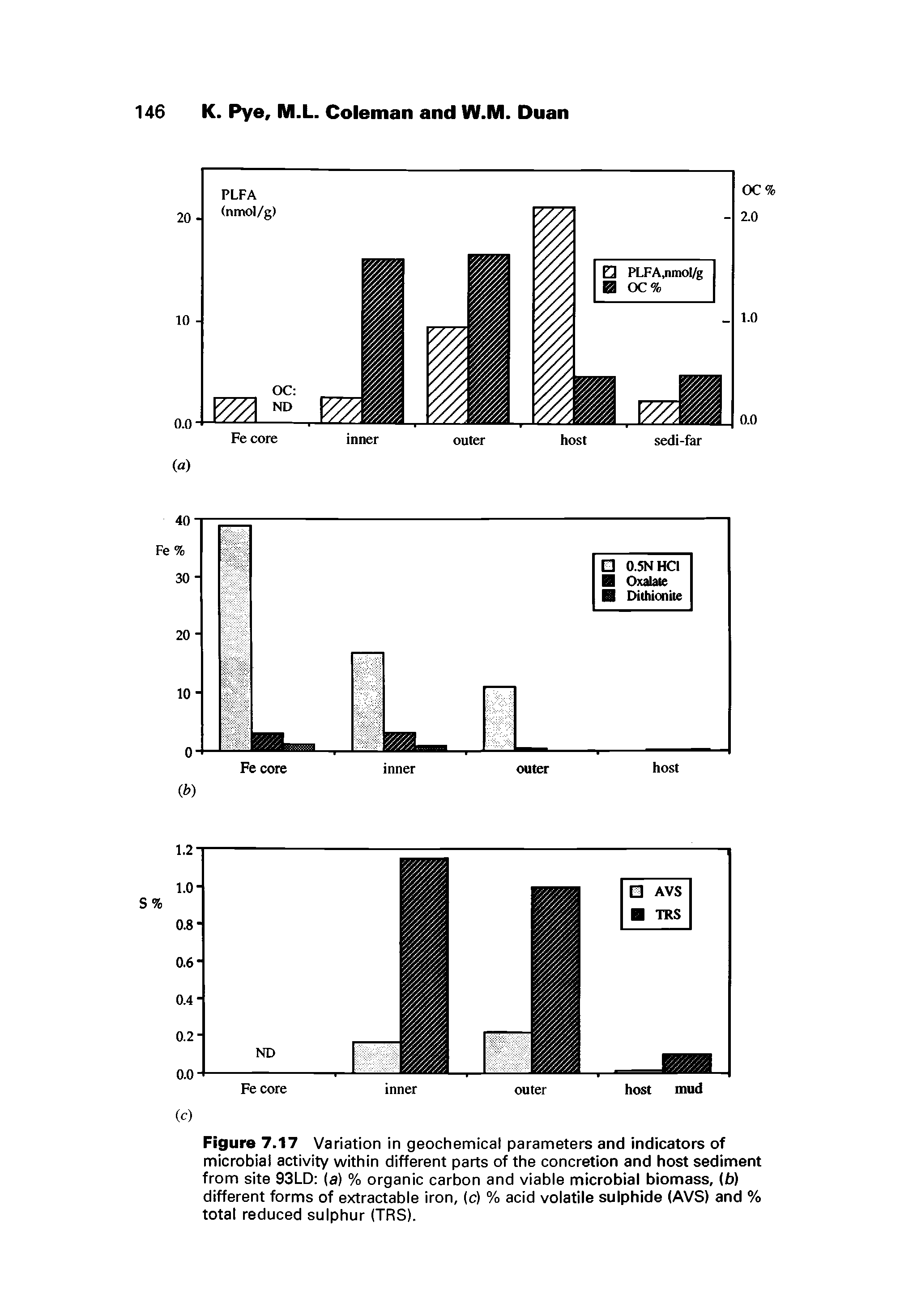 Figure 7.17 Variation in geochemical parameters and indicators of microbial activity within different parts of the concretion and host sediment from site 93LD (a) % organic carbon and viable microbial biomass, (b) different forms of extractable iron, (c) % acid volatile sulphide (AVS) and % total reduced sulphur (TRS).