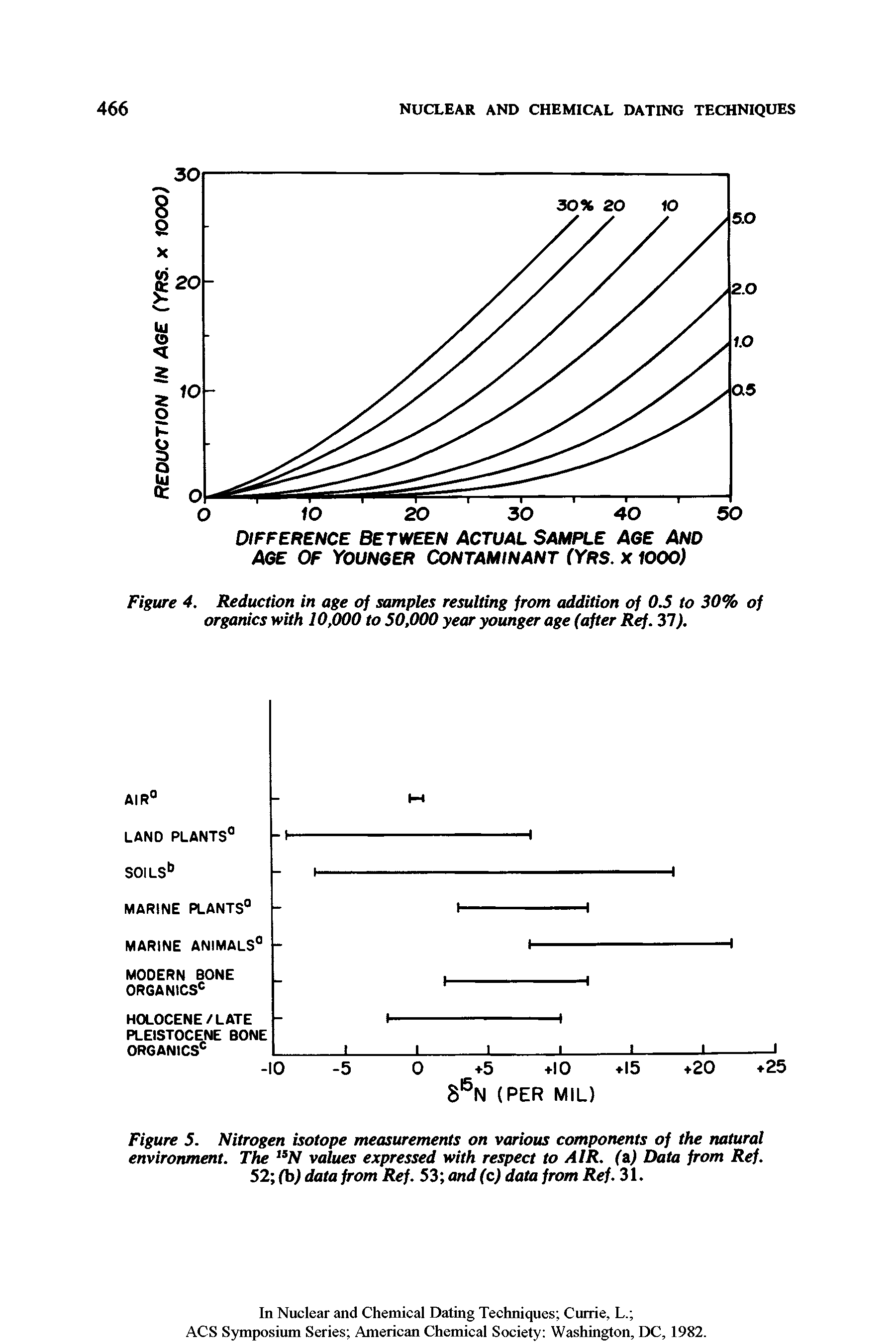 Figure 5. Nitrogen isotope measurements on various components of the natural environment. The 15N values expressed with respect to AIR. (z) Data from Ref. 52 (b) data from Ref. 53 and (c) data from Ref. 31.