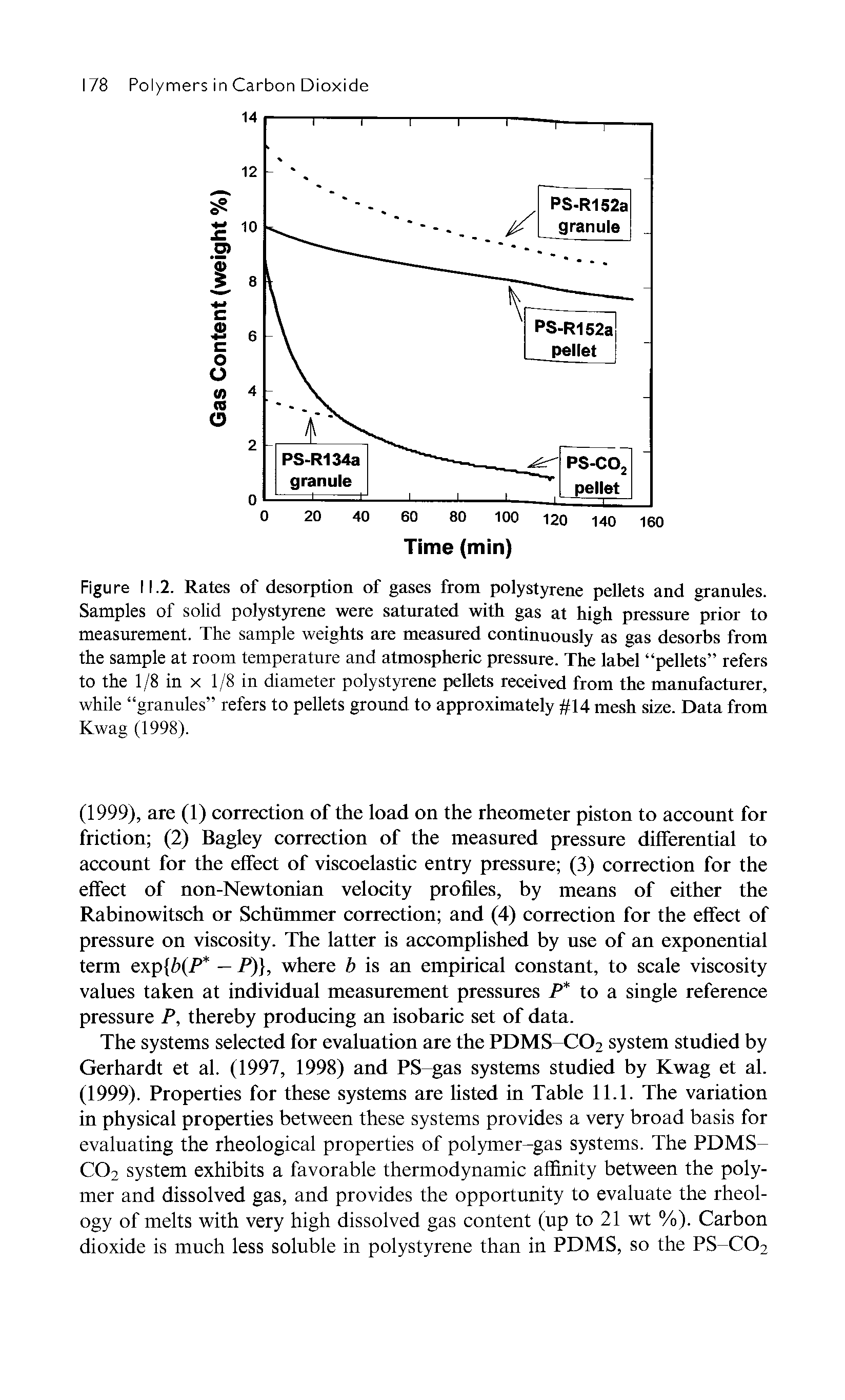 Figure 11.2. Rates of desorption of gases from polystyrene pellets and granules. Samples of solid polystyrene were saturated with gas at high pressure prior to measurement. The sample weights are measured continuously as gas desorbs from the sample at room temperature and atmospheric pressure. The label pellets refers to the 1/8 in x 1/8 in diameter polystyrene pellets received from the manufacturer, while granules refers to pellets ground to approximately 14 mesh size. Data from Kwag (1998).