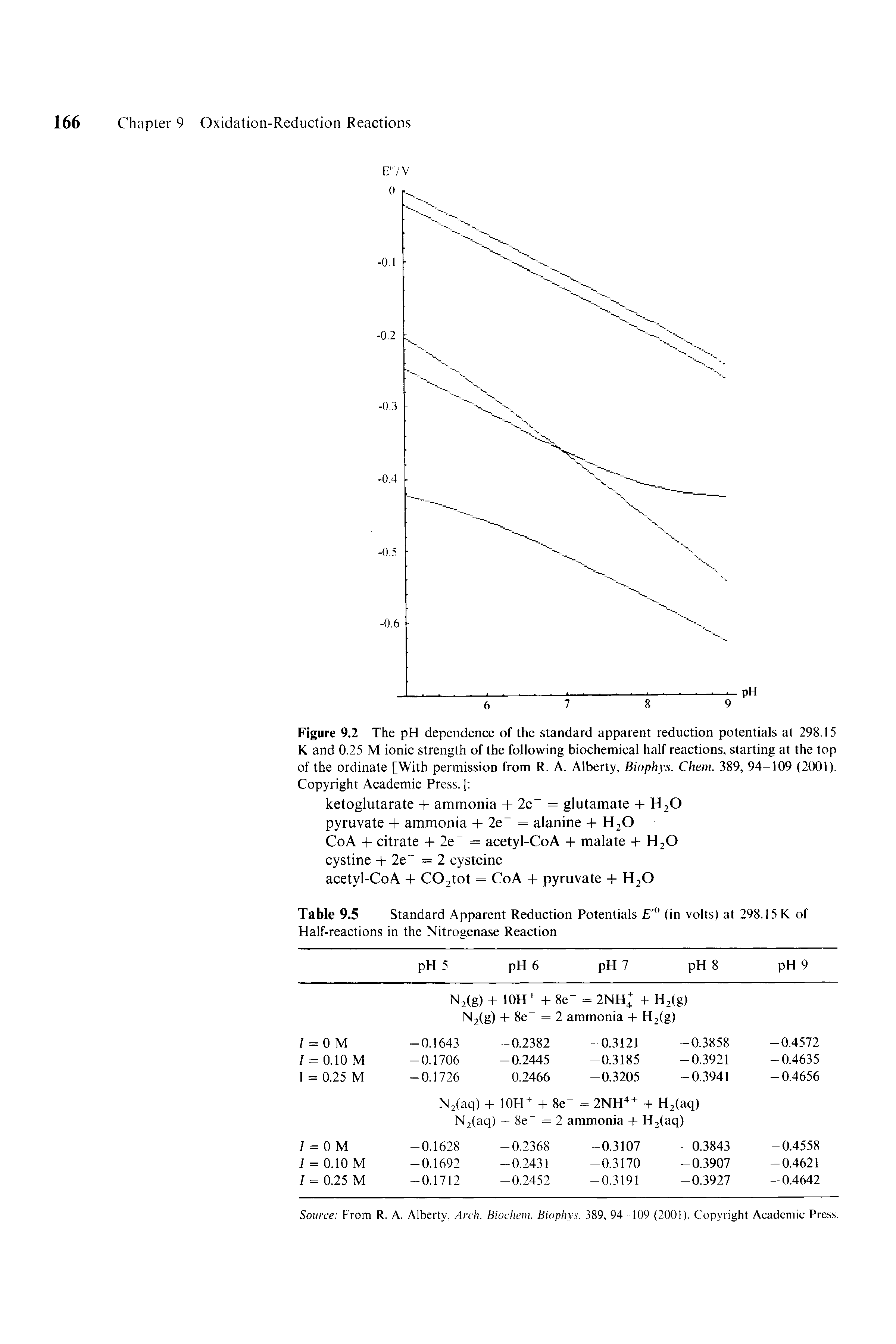 Figure 9.2 The pH dependence of the standard apparent reduction potentials at 298.15 K and 0.25 M ionic strength of the following biochemical half reactions, starting at the top of the ordinate [With permission from R. A. Alberty, Biophys. Chem. 389, 94-109 (2001). Copyright Academic Press.] ...