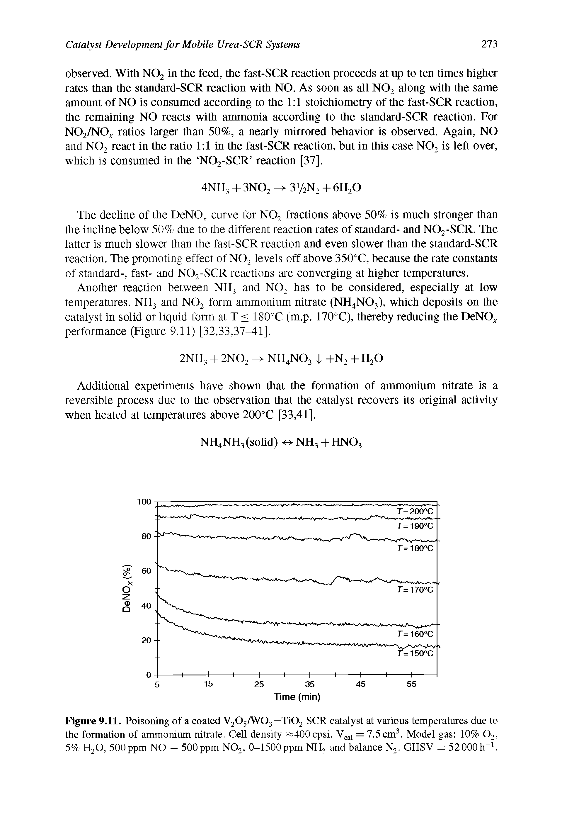 Figure 9.11. Poisoning of a coated V205/W03—TiOz SCR catalyst at various temperatures due to the formation of ammonium nitrate. Cell density 400 cpsi. Vcat = 7.5 cm3. Model gas 10% 02, 5% H20, 500ppm NO + 500ppm N02, 0-1500ppm NH3 and balance N2. GHSV = 52000 h 1.