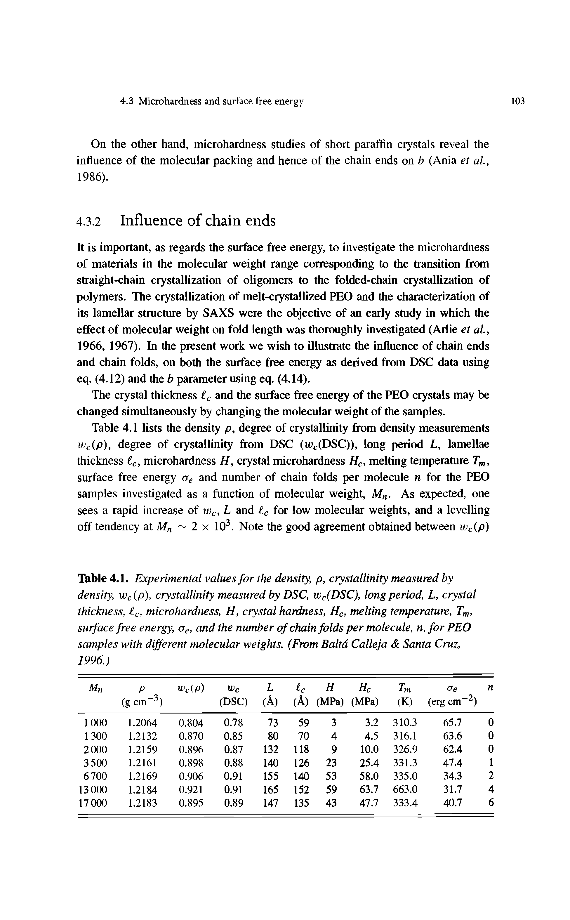 Table 4.1. Experimental values for the density, p, crystallinity measured by density, wdp), crystallinity measured by DSC, Wc(DSC), long period, L, crystal thickness, Ic, microhardness, H, crystal hardness. He, melting temperature, T, surface free energy, Oe, and the number of chain folds per molecule, n, for PEO samples with different molecular weights. (From Baltd Calleja Santa Cruz, 1996.)...