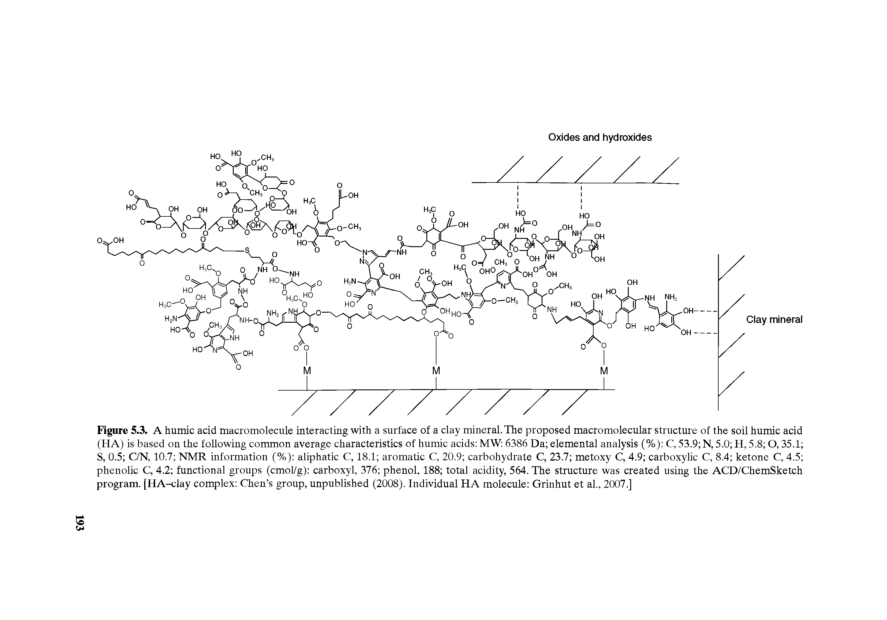 Figure 5.3. A humic acid macromolecule interacting with a surface of a clay mineral. The proposed macromolecular structure of the soil humic acid (HA) is based on the following common average characteristics of humic acids MW 6386 Da elemental analysis (%) C, 53.9 N, 5.0 H, 5.8 0,35.1 S, 0.5 C/N, 10.7 NMR information (%) aliphatic C, 18.1 aromatic C, 20.9 carbohydrate C, 23.7 metoxy C, 4.9 carboxylic C, 8.4 ketone C, 4.5 phenolic C, 4.2 functional groups (cmol/g) carboxyl, 376 phenol, 188 total acidity, 564. The structure was created using the ACD/ChemSketch program. [HA-clay complex Chen s group, unpublished (2008). Individual HA molecule Grinhut et al., 2007.]...