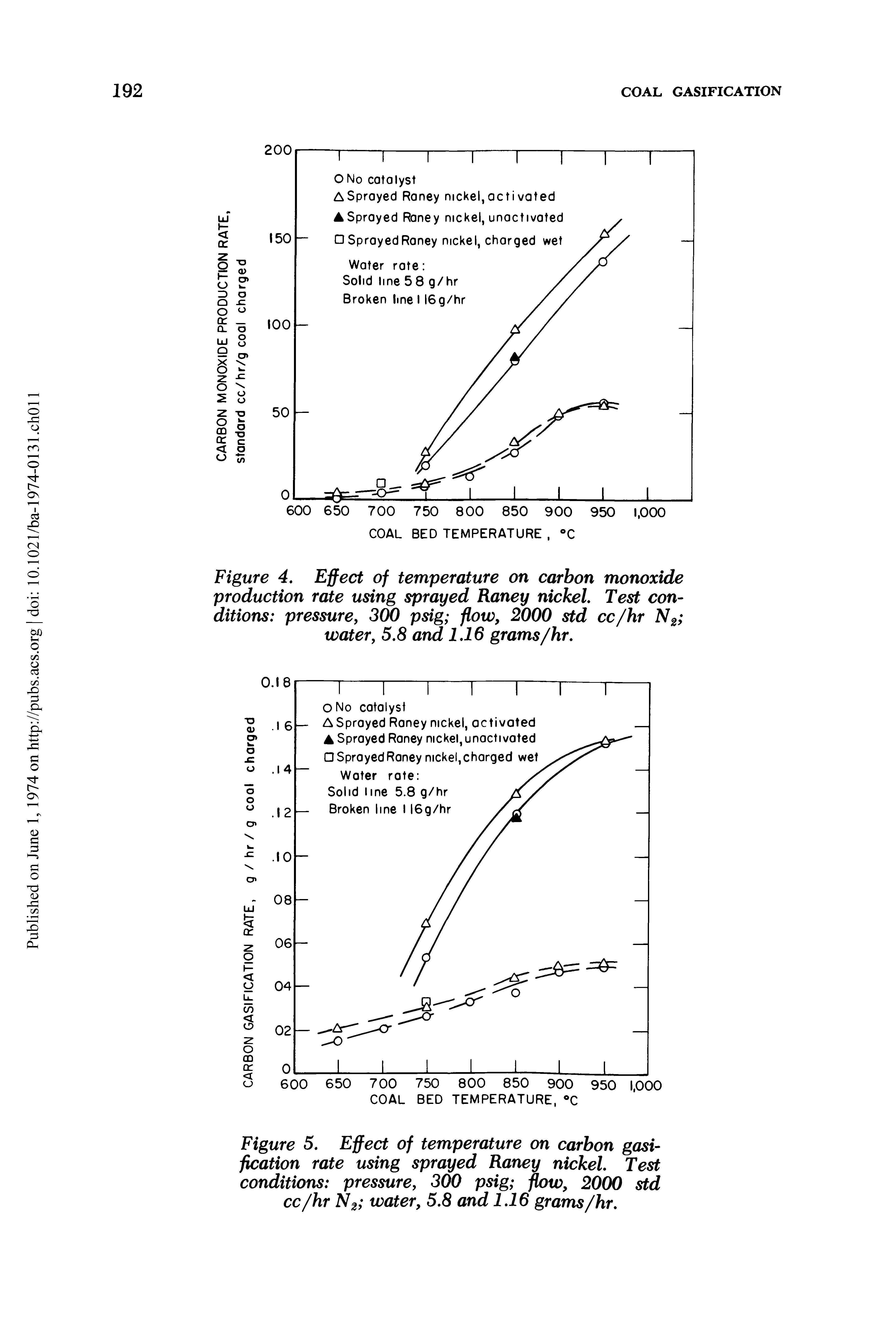 Figure 5. Effect of temperature on carbon gasification rate using sprayed Raney nickel. Test conditions pressure, 300 psig flow, 2000 std cc/hr N2 water, 5.8 and 1.16 grams/hr.