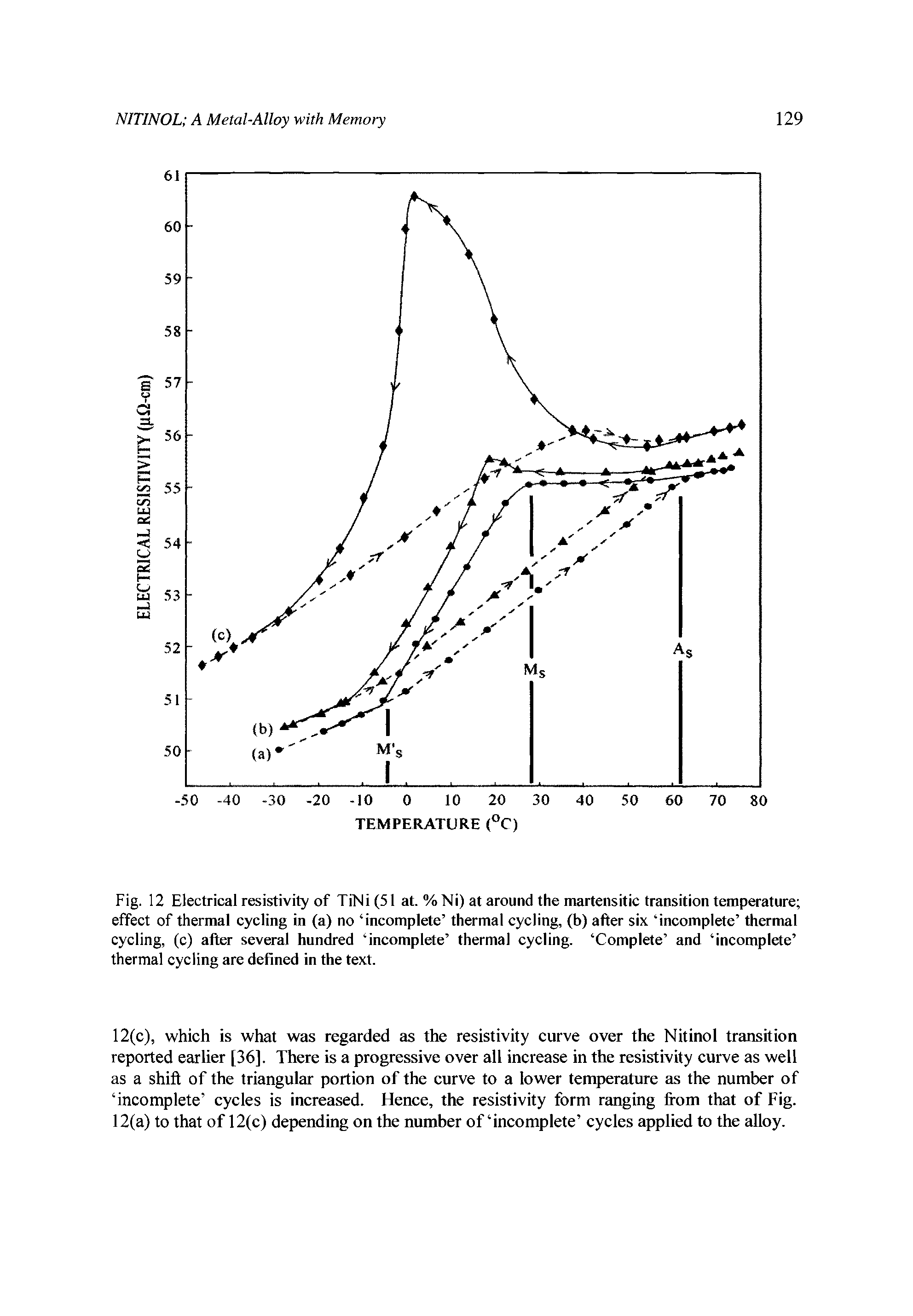 Fig. 12 Electrical resistivity of TiNi(51 at. %Ni) at around the martensitic transition temperature effect of thermal cycling in (a) no incomplete thermal cycling, (b) after six incomplete thermal cycling, (c) after several hundred incomplete thermal cycling. Complete and incomplete thermal cycling are defined in the text.