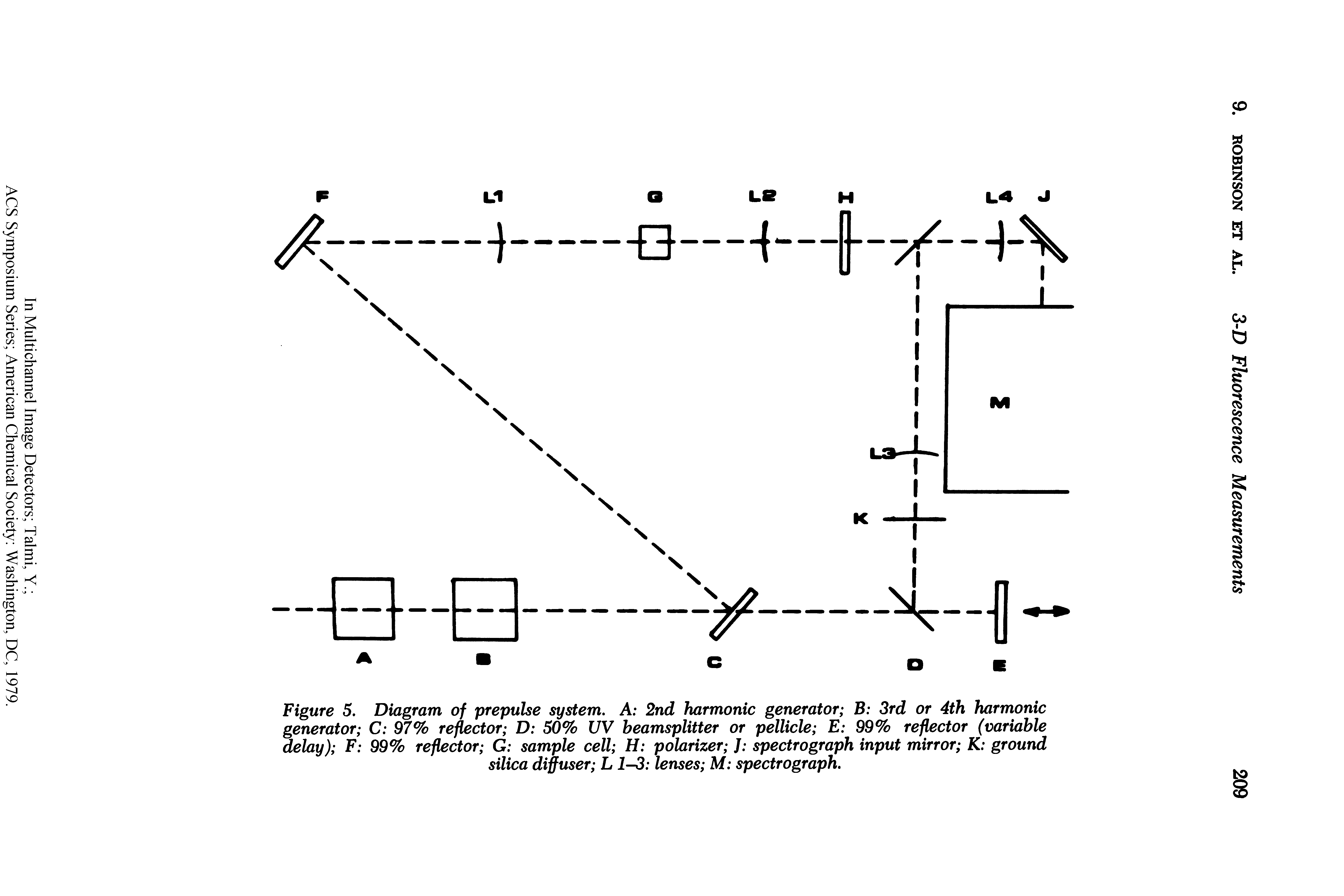 Figure 5. Diagram of prepulse system. A 2nd harmonic generator B 3rd or 4th harmonic generator C 97% reflector D 50% UV beamsplitter or pellicle E 99% reflector (variable delay) F 99% reflector G sample cell H polarizer J spectrograph input mirror K ground silica diffuser L1-3 lenses M spectrograph.