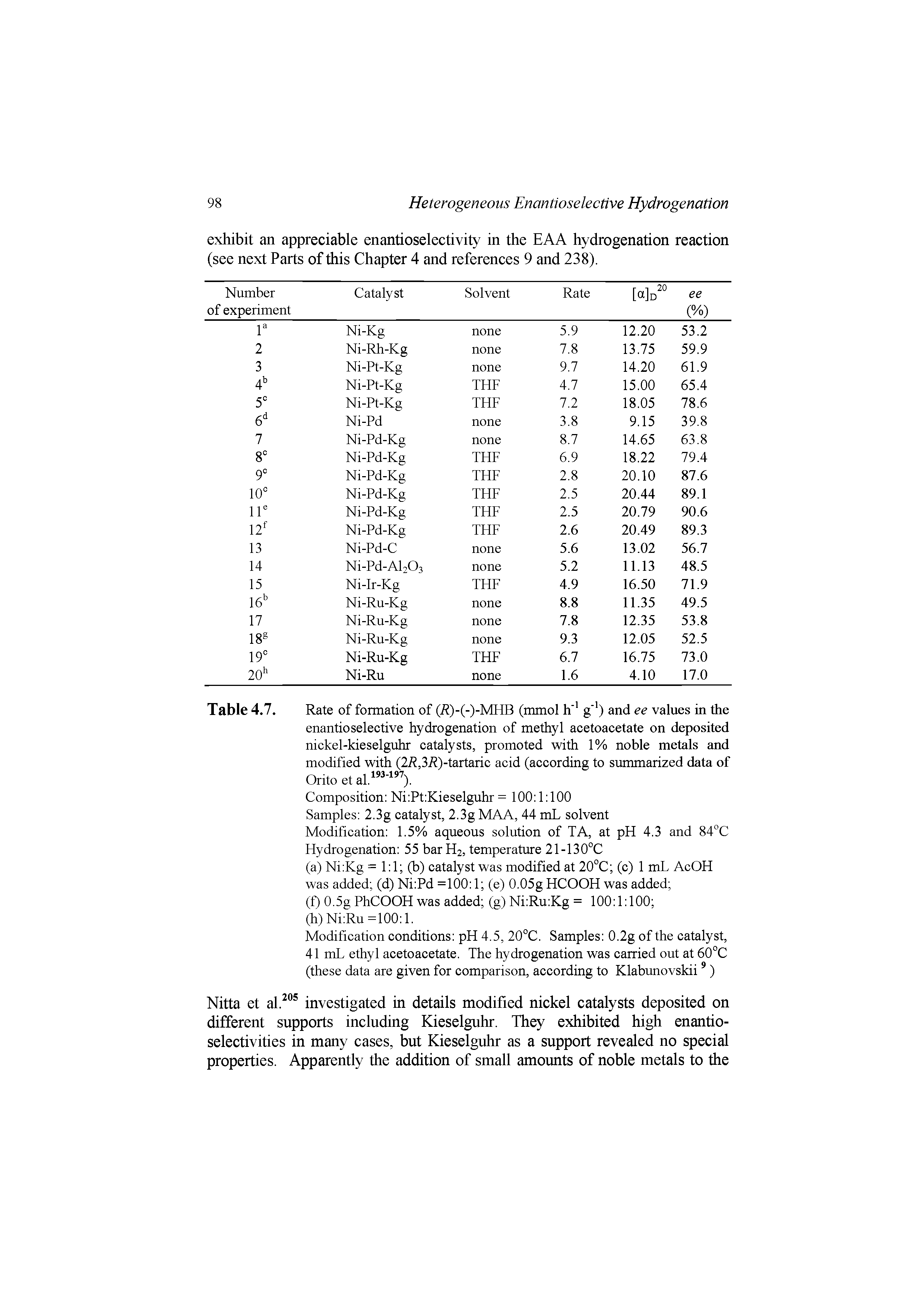 Table 4.7. Rate of formation of (R)-(-)-MHB (mmol h g ) and ee values in the enantioselective hydrogenation of methyl acetoacetate on deposited nickel-kieselguhr catalysts, promoted with 1% noble metals and modified with (2R,3R)-tartaric acid (according to summarized data of Orito et al. ).