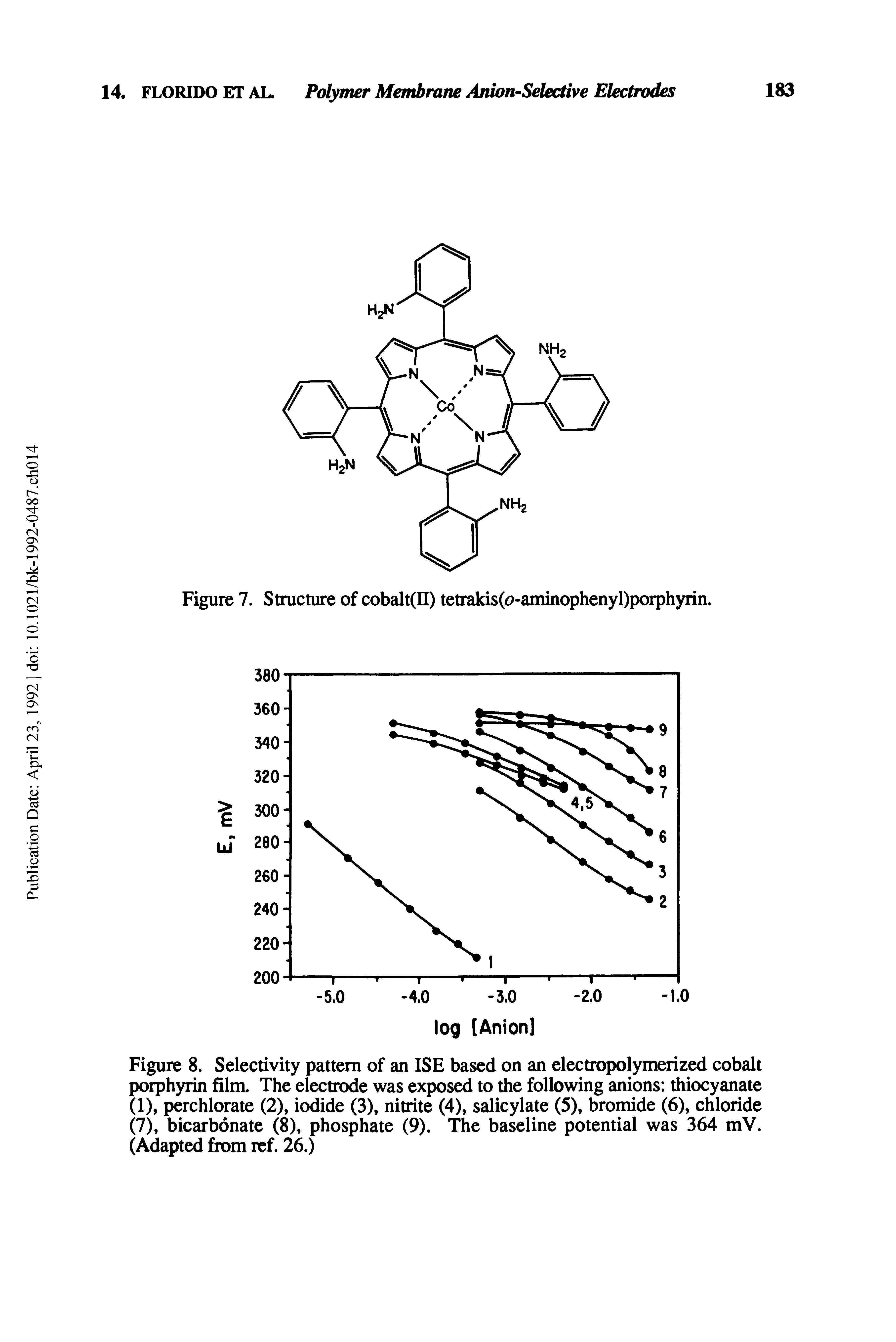 Figure 8. Selectivity pattern of an ISE based on an electropolymerized cobalt porphyrin film. The electrode was exposed to the following anions thiocyanate (1), perchlorate (2), iodide (3), nitrite (4), salicylate (5), bromide (6), chloride (7), bicarbonate (8), phosphate (9). The baseline potential was 364 mV. (Adapted from ref. 26.)...