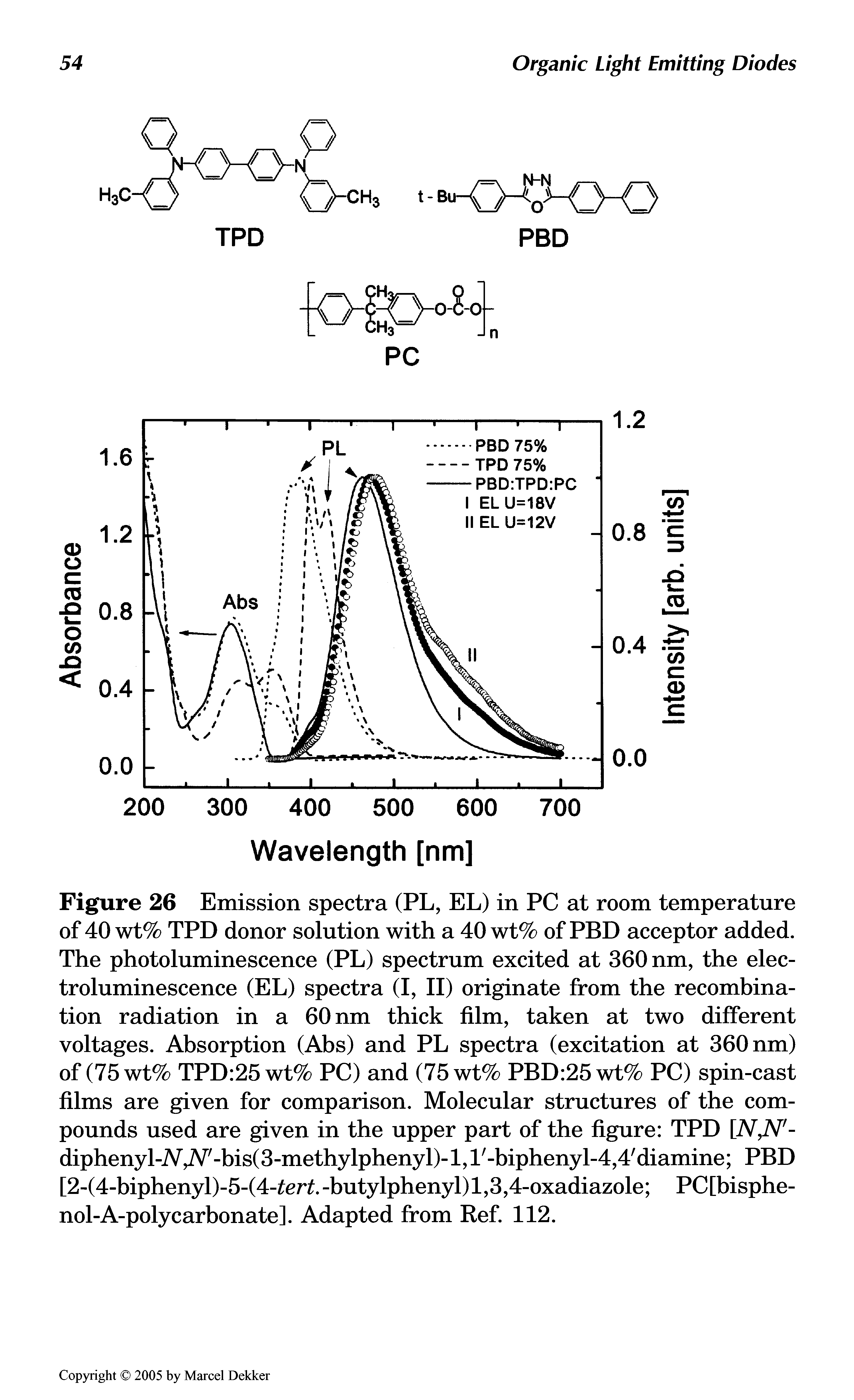 Figure 26 Emission spectra (PL, EL) in PC at room temperature of 40 wt% TPD donor solution with a 40 wt% of PBD acceptor added. The photoluminescence (PL) spectrum excited at 360 nm, the electroluminescence (EL) spectra (I, II) originate from the recombination radiation in a 60 nm thick film, taken at two different voltages. Absorption (Abs) and PL spectra (excitation at 360 nm) of (75wt% TPD 25wt% PC) and (75wt% PBD 25wt% PC) spin-cast films are given for comparison. Molecular structures of the compounds used are given in the upper part of the figure TPD [N,Nf-diphenyl-A v/V/-bis(3-methylphenyl)-l,l -biphenyl-4,4 diamine PBD [2-(4-biphenyl)-5-(4- er .-butylphenyl)l,3,4-oxadiazole PC[bisphe-nol-A-polycarbonate]. Adapted from Ref. 112.
