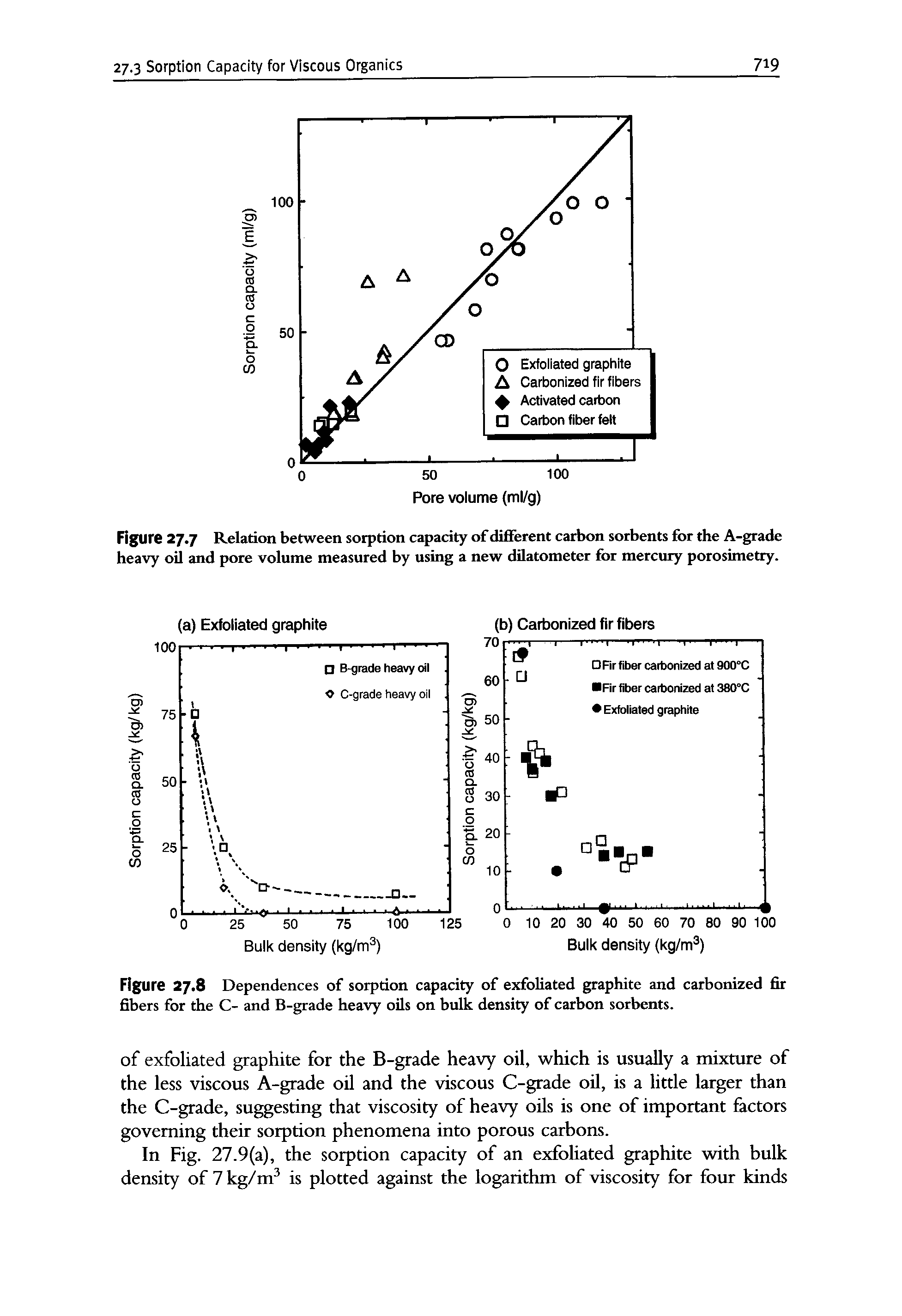 Figure 27.8 Dependences of sorption capacity of exfoliated graphite and carbonized fir fibers for the C- and B-grade heavy oils on bulk density of carbon sorbents.
