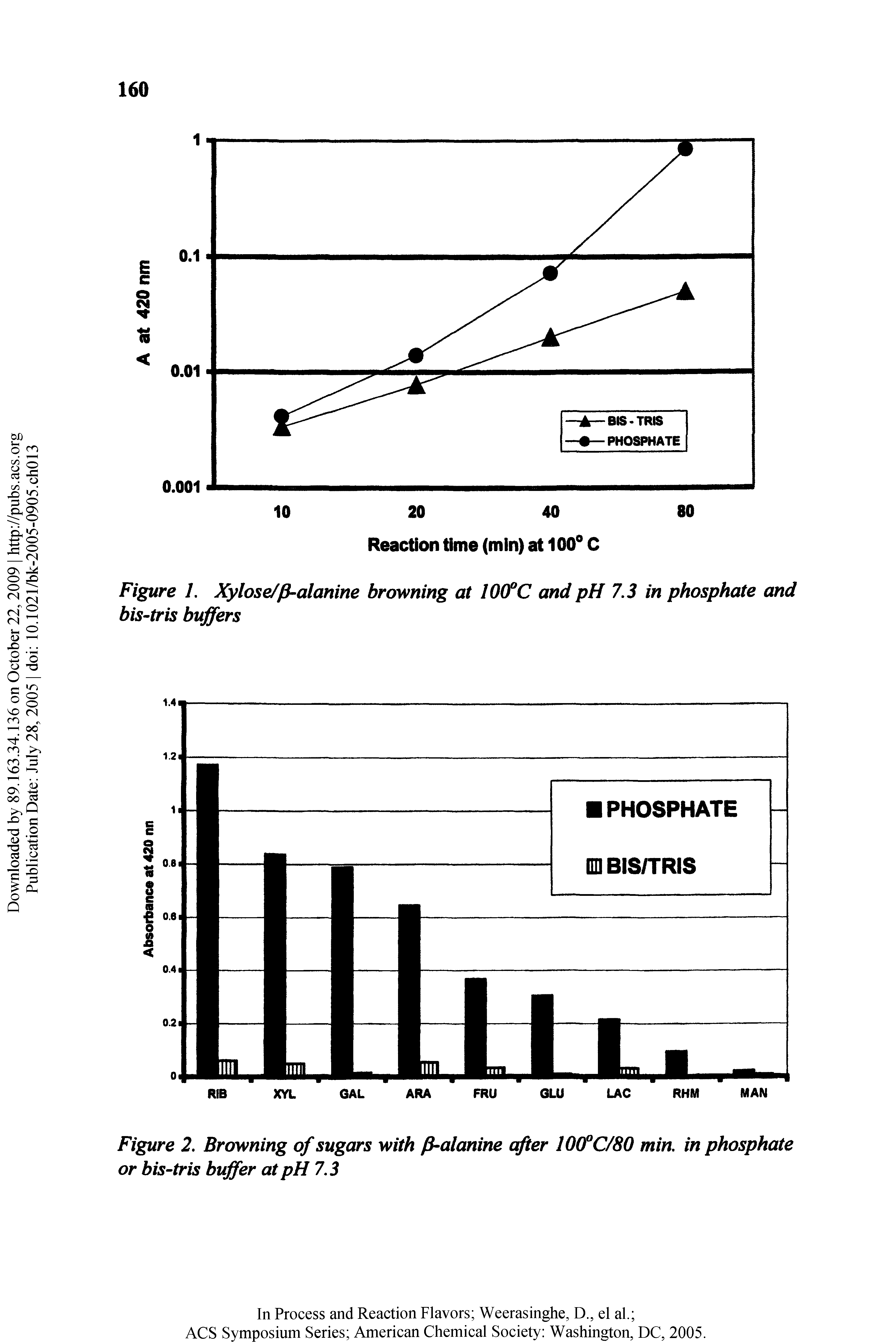 Figure 2. Browning of sugars with /3-alanine after 10(fC/80 min. in phosphate or bis-tris buffer at pH 7.3...