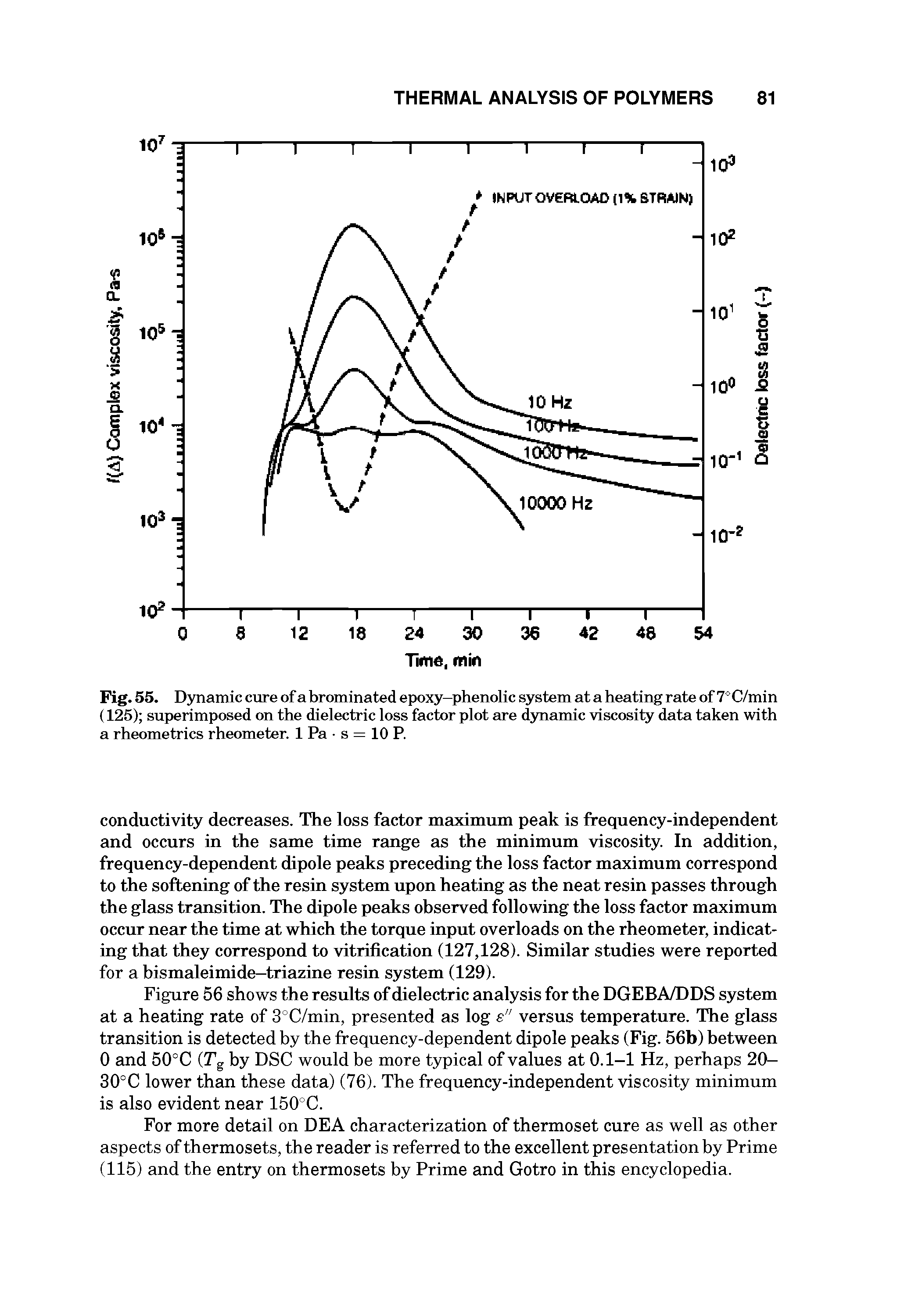 Fig. 55. Dynamic cure of a brominated epoxy-phenolic system at a heating rate of 7 C/min (125) superimposed on the dielectric loss factor plot are djmamic viscosity data taken with a rheometrics rheometer. 1 Pa s = 10 P.