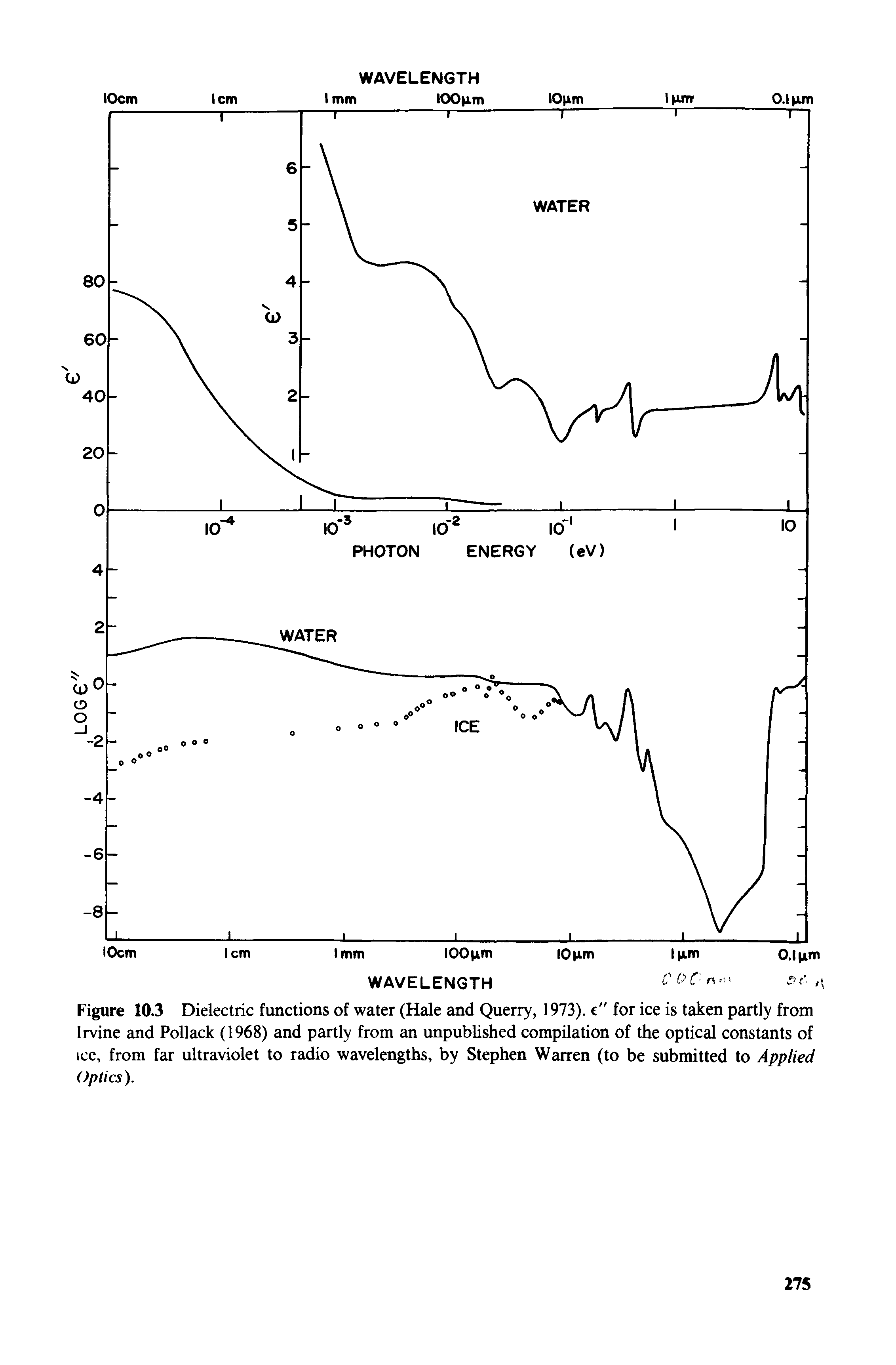 Figure 10.3 Dielectric functions of water (Hale and Querry, 1973). c" for ice is taken partly from Irvine and Pollack (1968) and partly from an unpublished compilation of the optical constants of ice, from far ultraviolet to radio wavelengths, by Stephen Warren (to be submitted to Applied Optics).