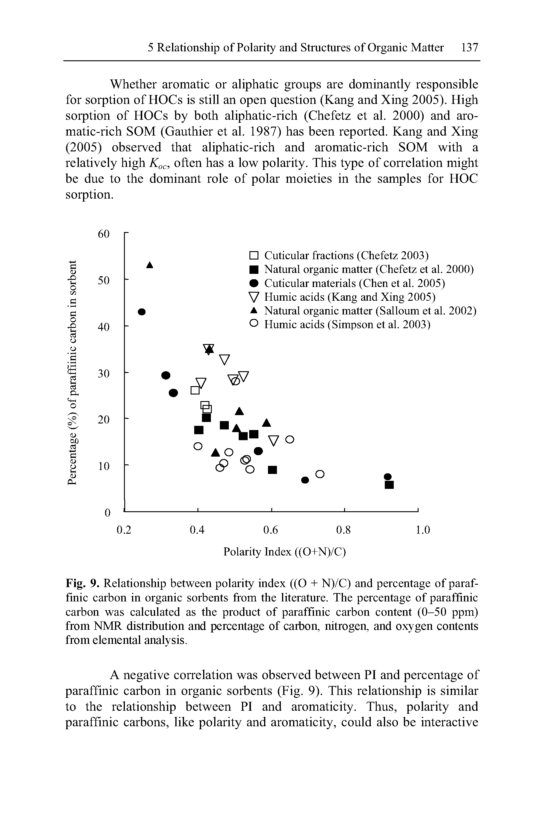Fig. 9. Relationship between polarity index ((O + N)/C) and percentage of paraffinic carbon in organic sorbents from the literature. The percentage of paraffinic carbon was calculated as the product of paraffinic carbon content (0-50 ppm) from NMR distribution and percentage of carbon, nitrogen, and oxygen contents from elemental analysis.