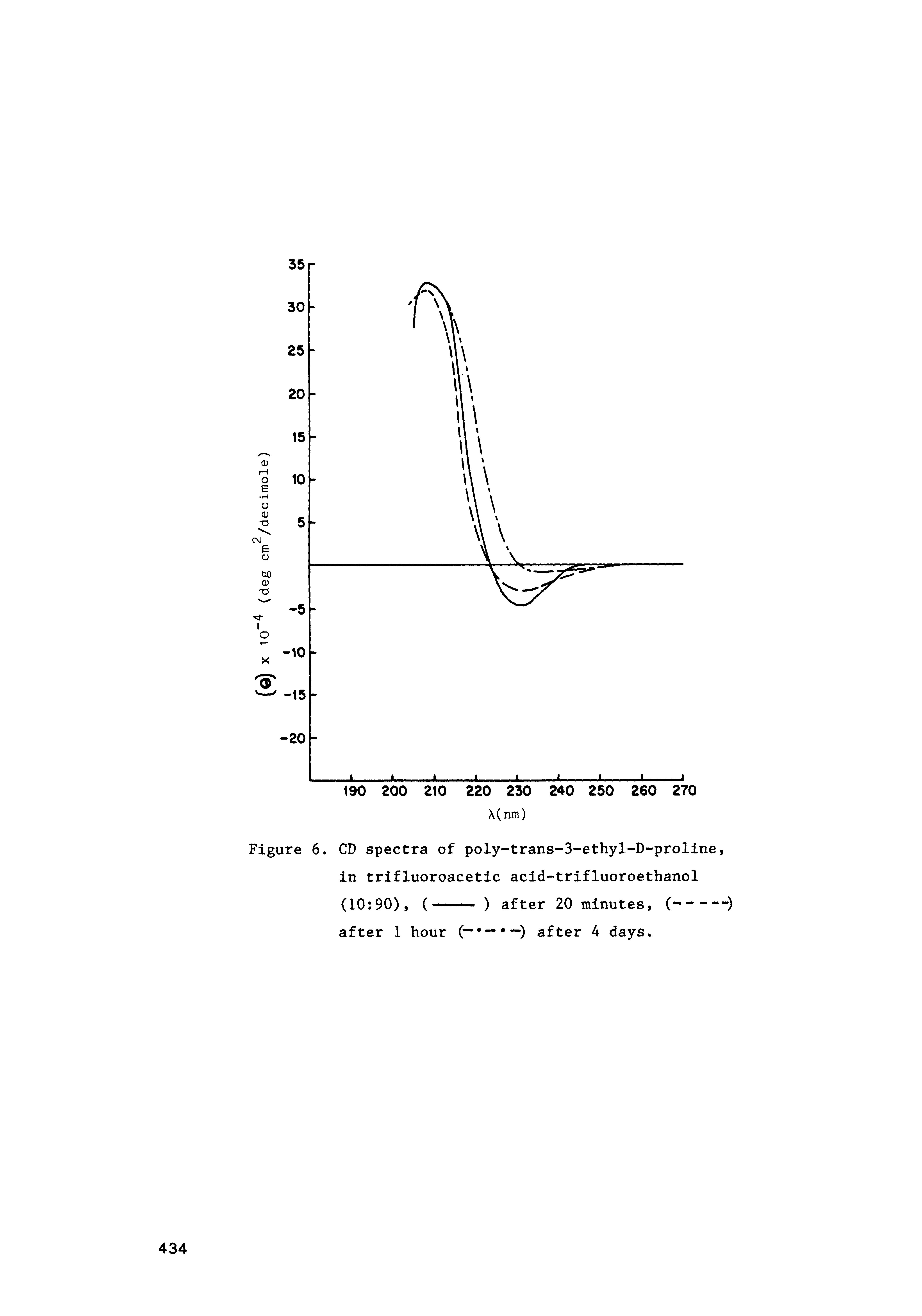 Figure 6. CD spectra of poly-trans-3-ethyl-D-proline, in trifluoroacetic acid trifluoroethanol...