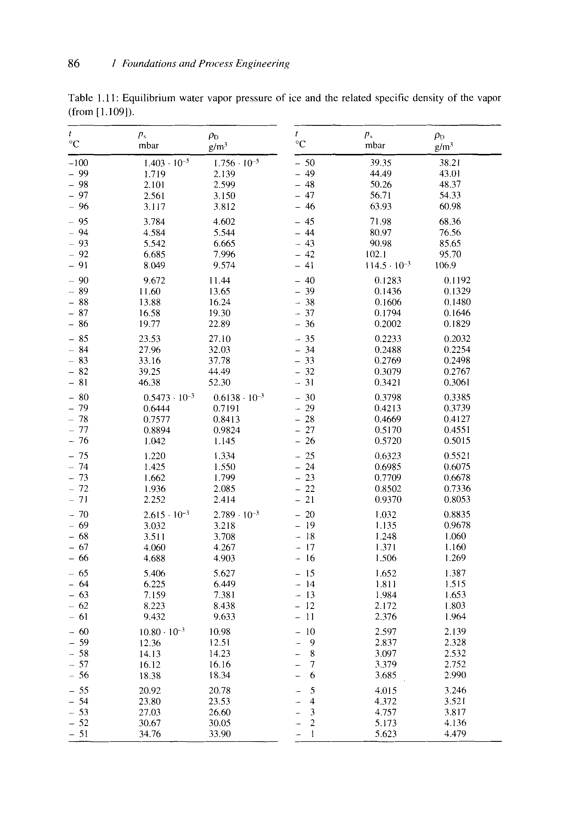 Table 1.11 Equilibrium water vapor pressure of ice and the related specific density of the vapor (from [1.109]).