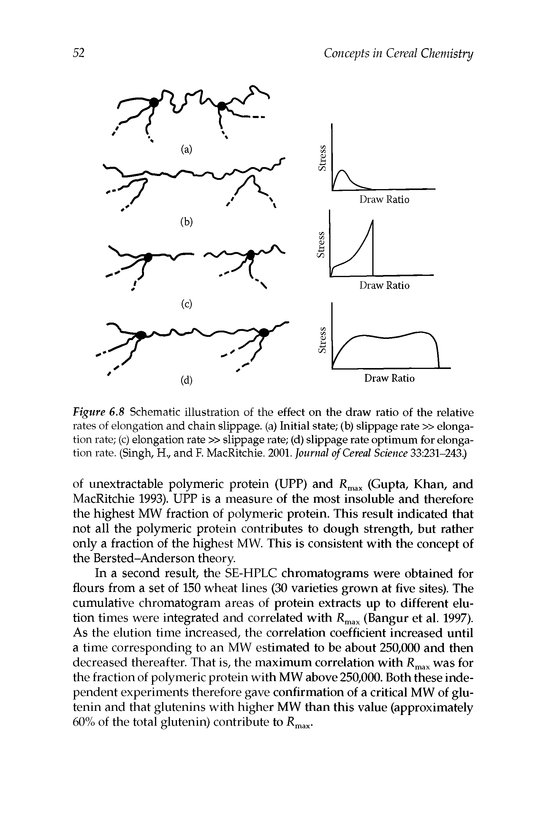 Figure 6.8 Schematic illustration of the effect on the draw ratio of the relative rates of elongation and chain slippage, (a) Initial state (b) slippage rate elongation rate (c) elongation rate slippage rate (d) slippage rate optimum for elongation rate. (Singh, H., and R MacRitchie. 2001. Journal of Cereal Science 33231-243.)...
