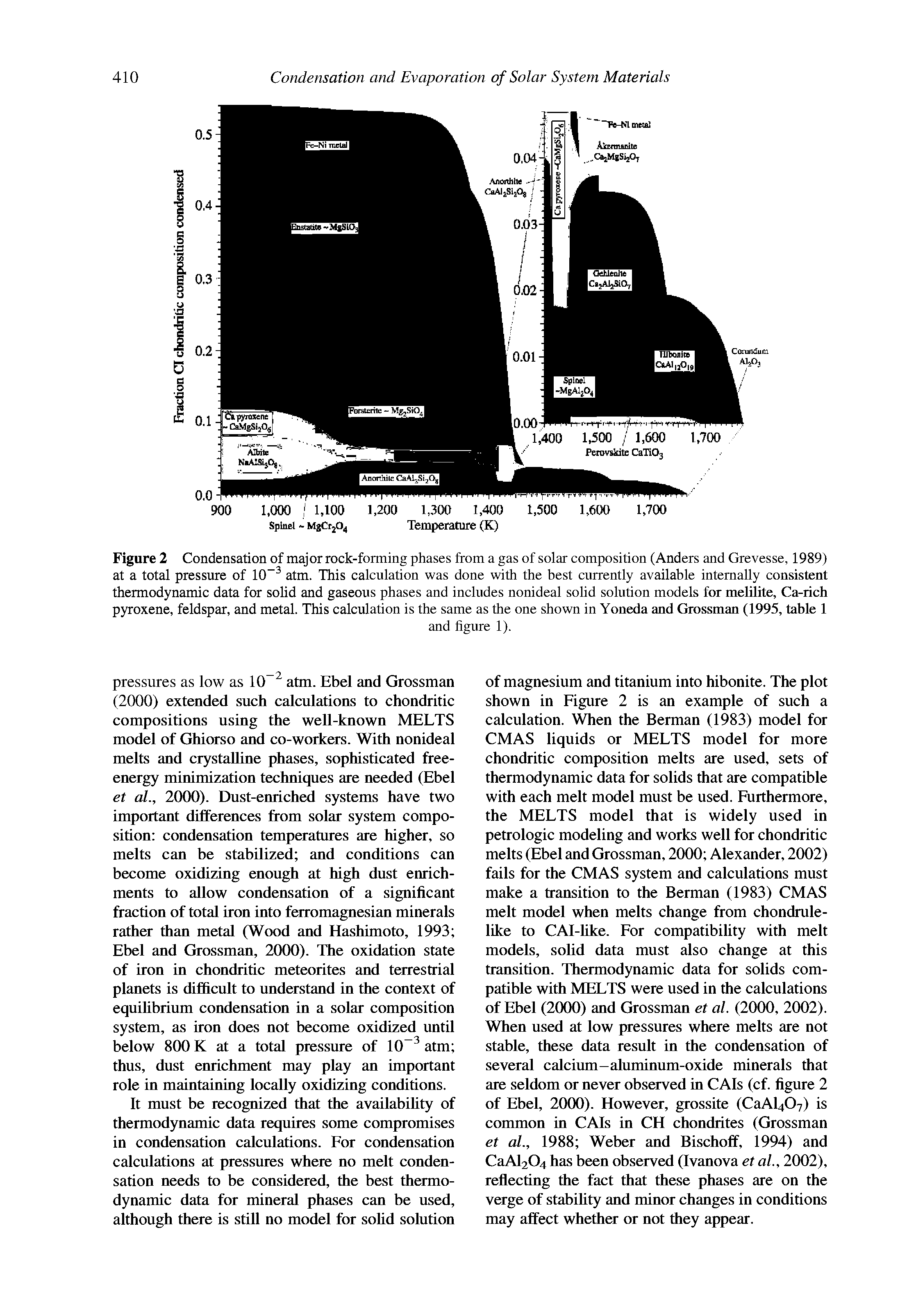 Figure 2 Condensation of major rock-forming phases from a gas of solar composition (Anders and Grevesse, 1989) at a total pressure of 10 atm. This calculation was done with the best currently available internally consistent thermodynamic data for solid and gaseous phases and includes nonideal solid solution models for melilite, Ca-rich pyroxene, feldspar, and metal. This calculation is the same as the one shown in Yoneda and Grossman (1995, table 1...
