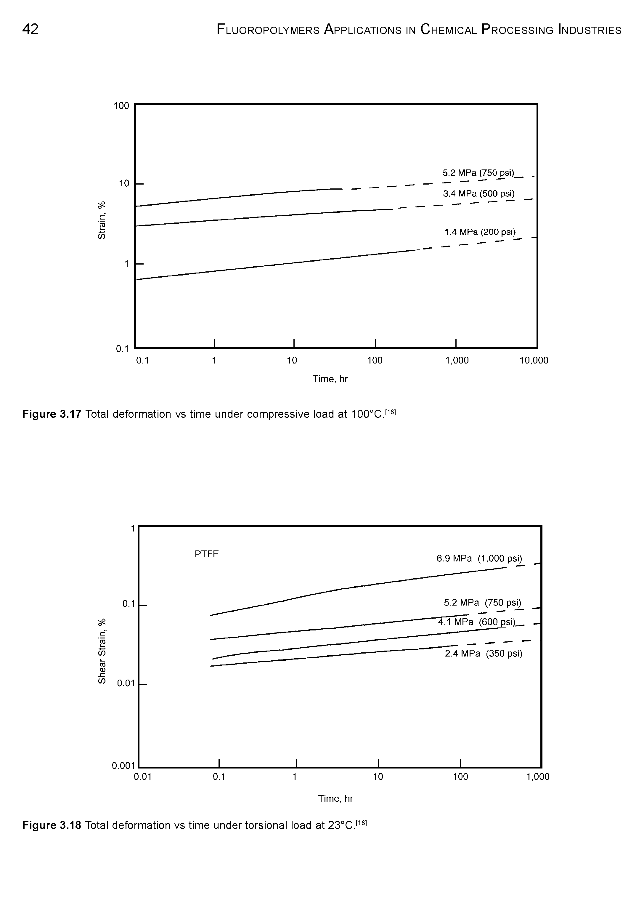 Figure 3.18 Total deformation vs time under torsional load at 23°C.i °>...