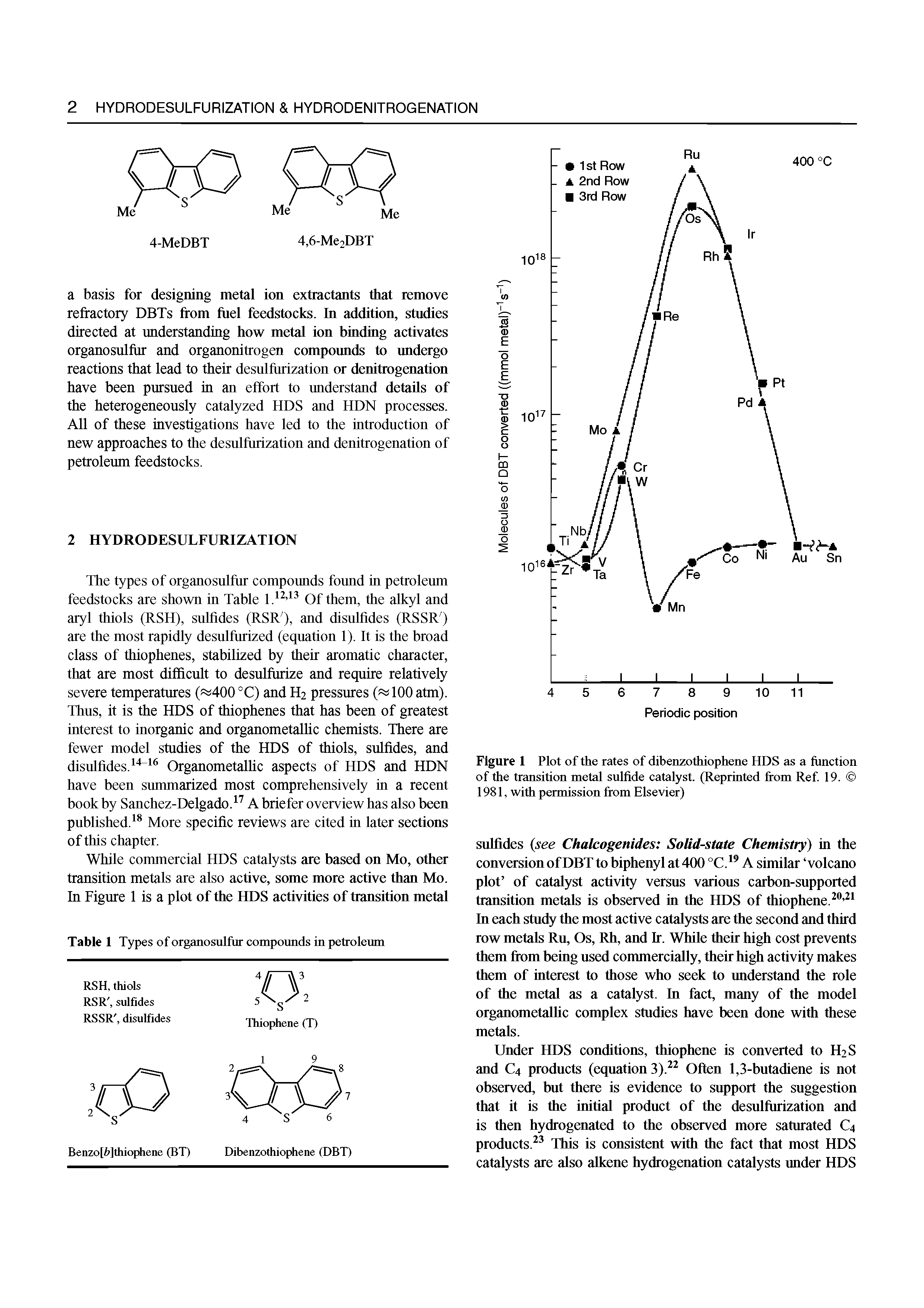 Figure 1 Plot of the rates of dibenzothiophene HDS as a function of the transition metal sulfide catalyst. (Reprinted from Ref 19. 1981, with permission from Elsevier)...