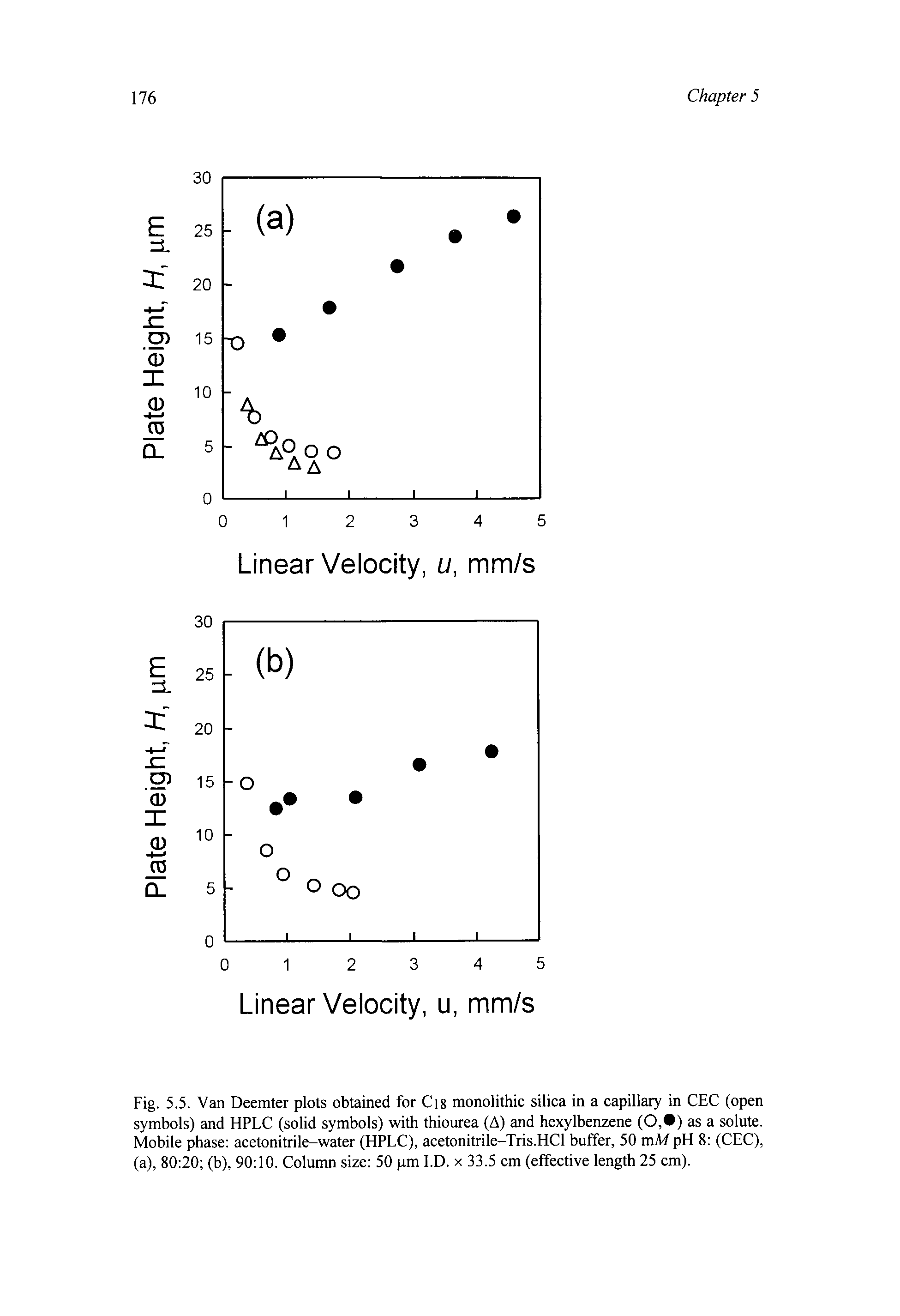 Fig. 5.5. Van Deemter plots obtained for Cib monolithic silica in a capillary in CEC (open symbols) and HPLC (solid symbols) with thiourea (A) and hexylbenzene (0,9) as a solute. Mobile phase acetonitrile-water (HPLC), acetonitrile-Tris.HCl buffer, 50 mM pH 8 (CEC), (a), 80 20 (b), 90 10. Column size 50 pm I.D. x 33.5 cm (effective length 25 cm).