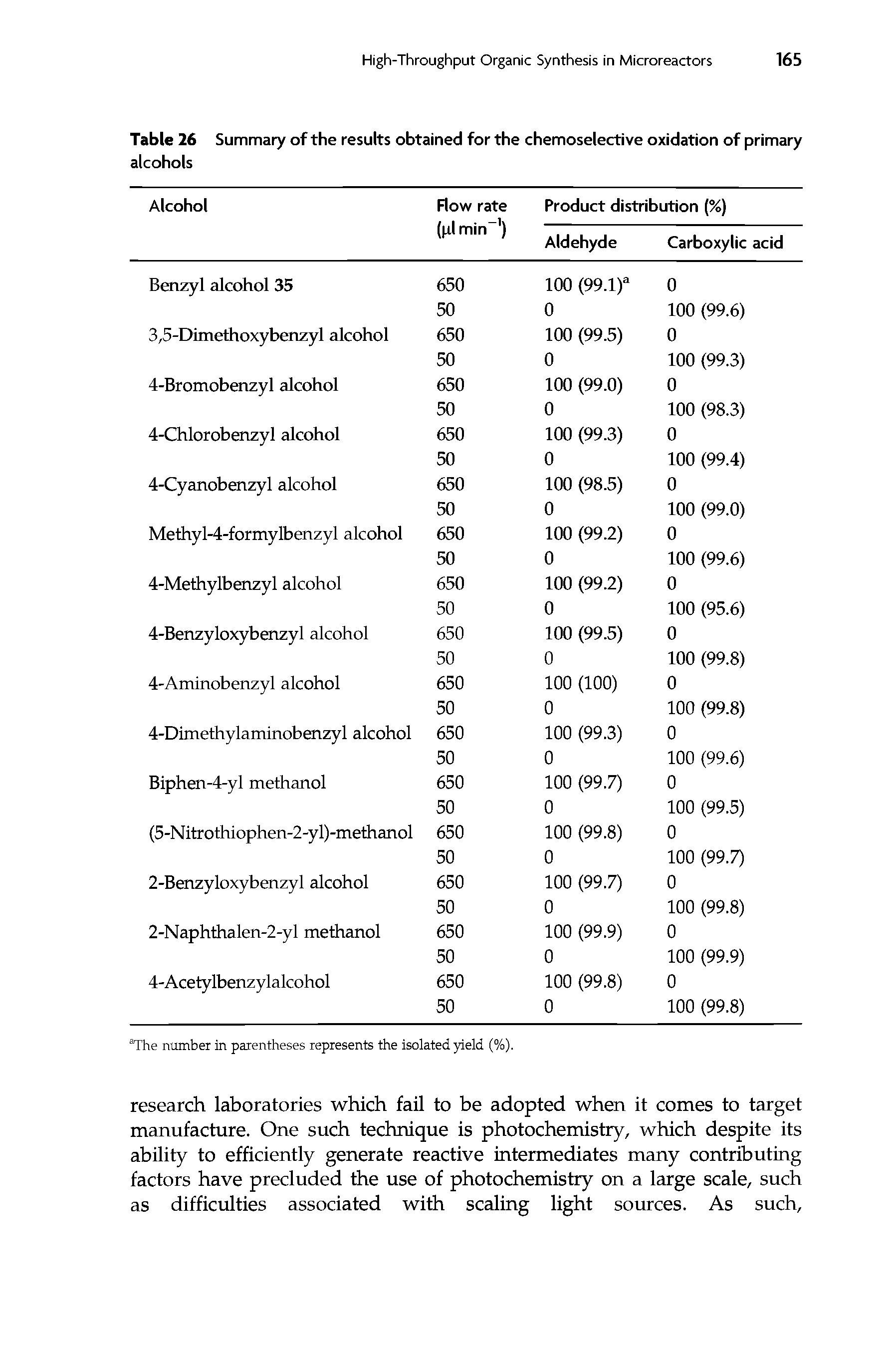 Table 26 Summary of the results obtained for the chemoselective oxidation of primary alcohols...