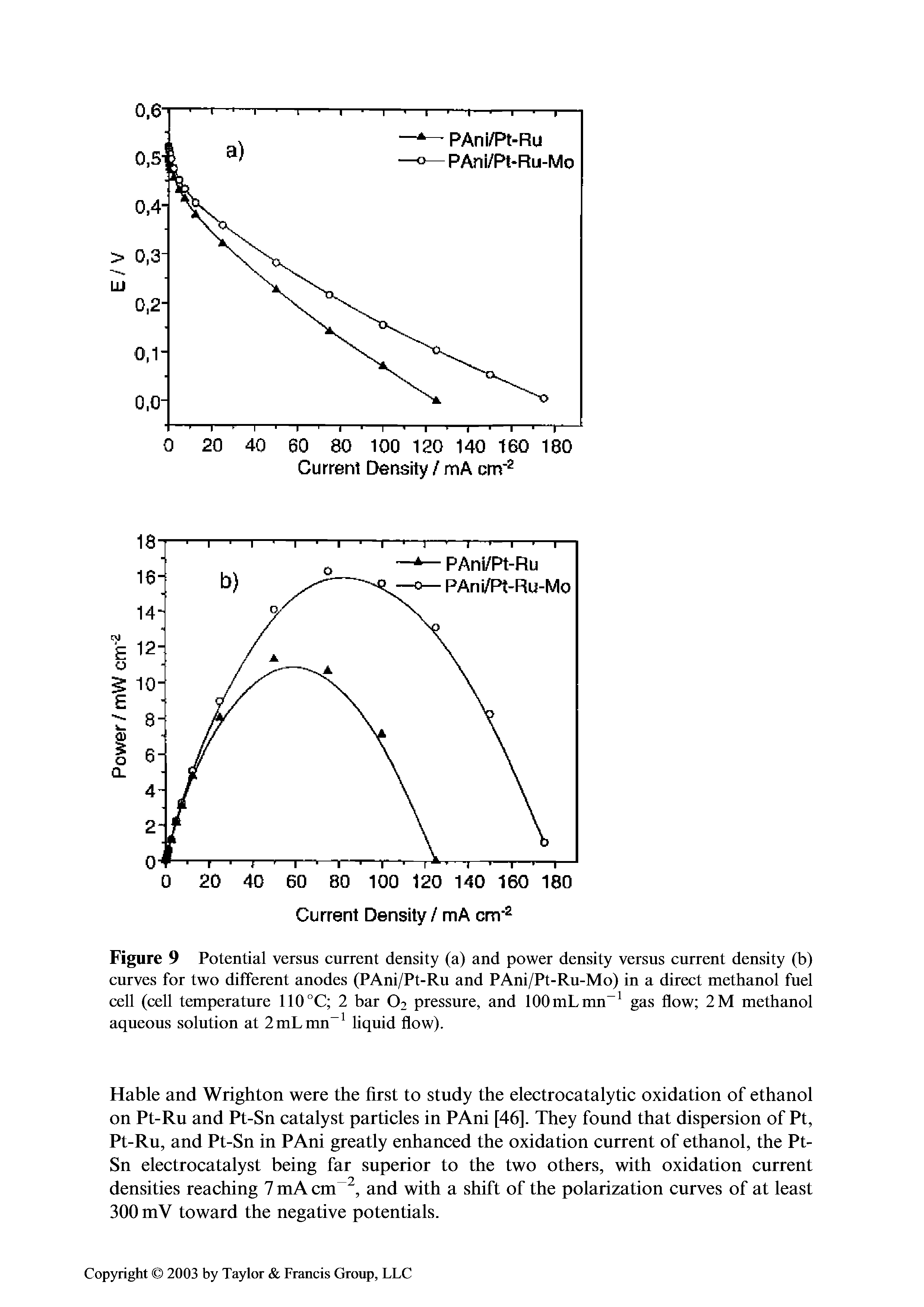 Figure 9 Potential versus current density (a) and power density versus current density (b) curves for two different anodes (PAni/Pt-Ru and PAni/Pt-Ru-Mo) in a direct methanol fuel cell (cell temperature 110°C 2 bar O2 pressure, and lOOmLmn gas flow 2M methanol aqueous solution at 2mLmn liquid flow).