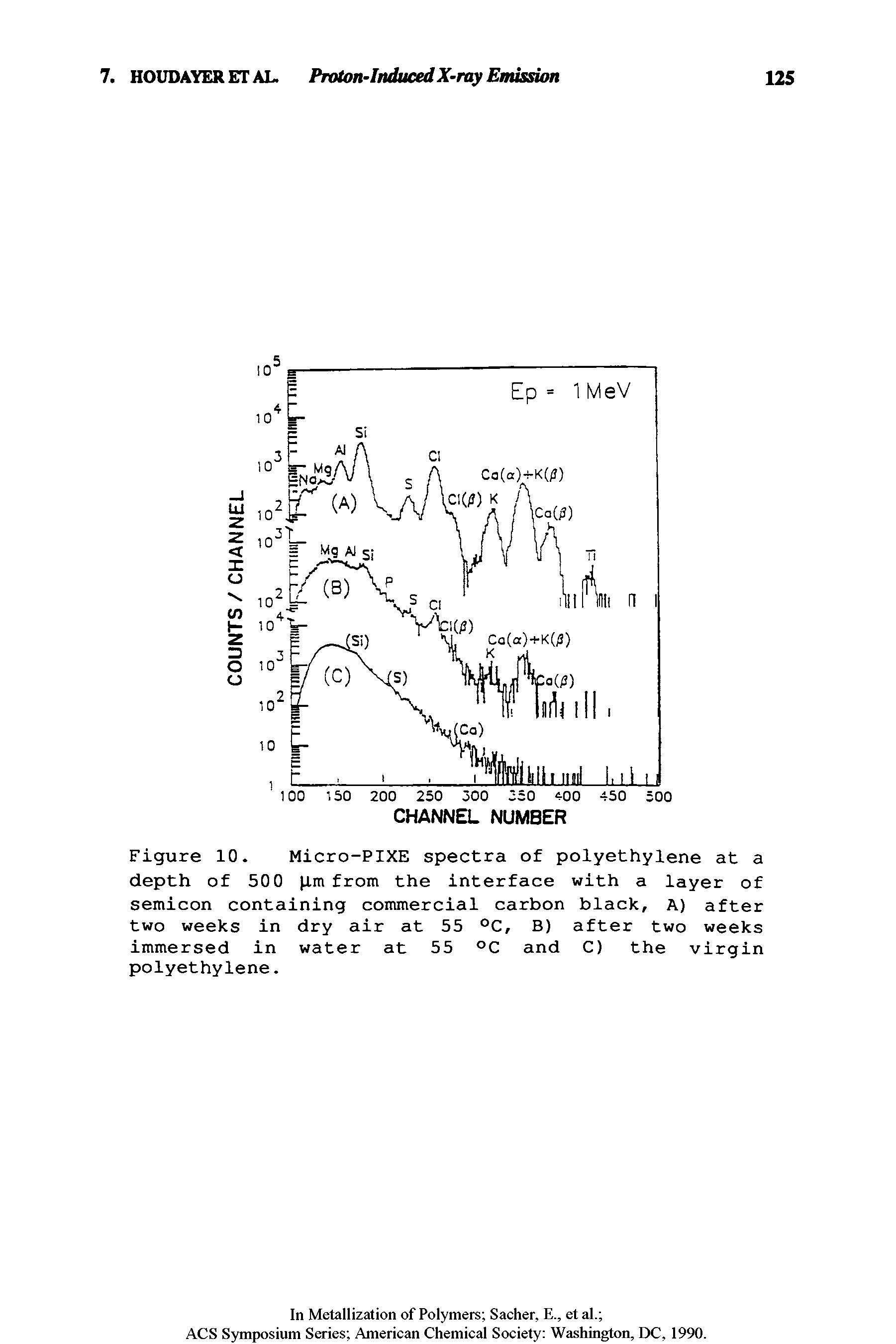 Figure 10. Micro-PIXE spectra of polyethylene at a depth of 50 0 lm from the interface with a layer of semicon containing commercial carbon black. A) after two weeks in dry air at 55 °C, B) after two weeks immersed in water at 55 °C and C) the virgin polyethylene.