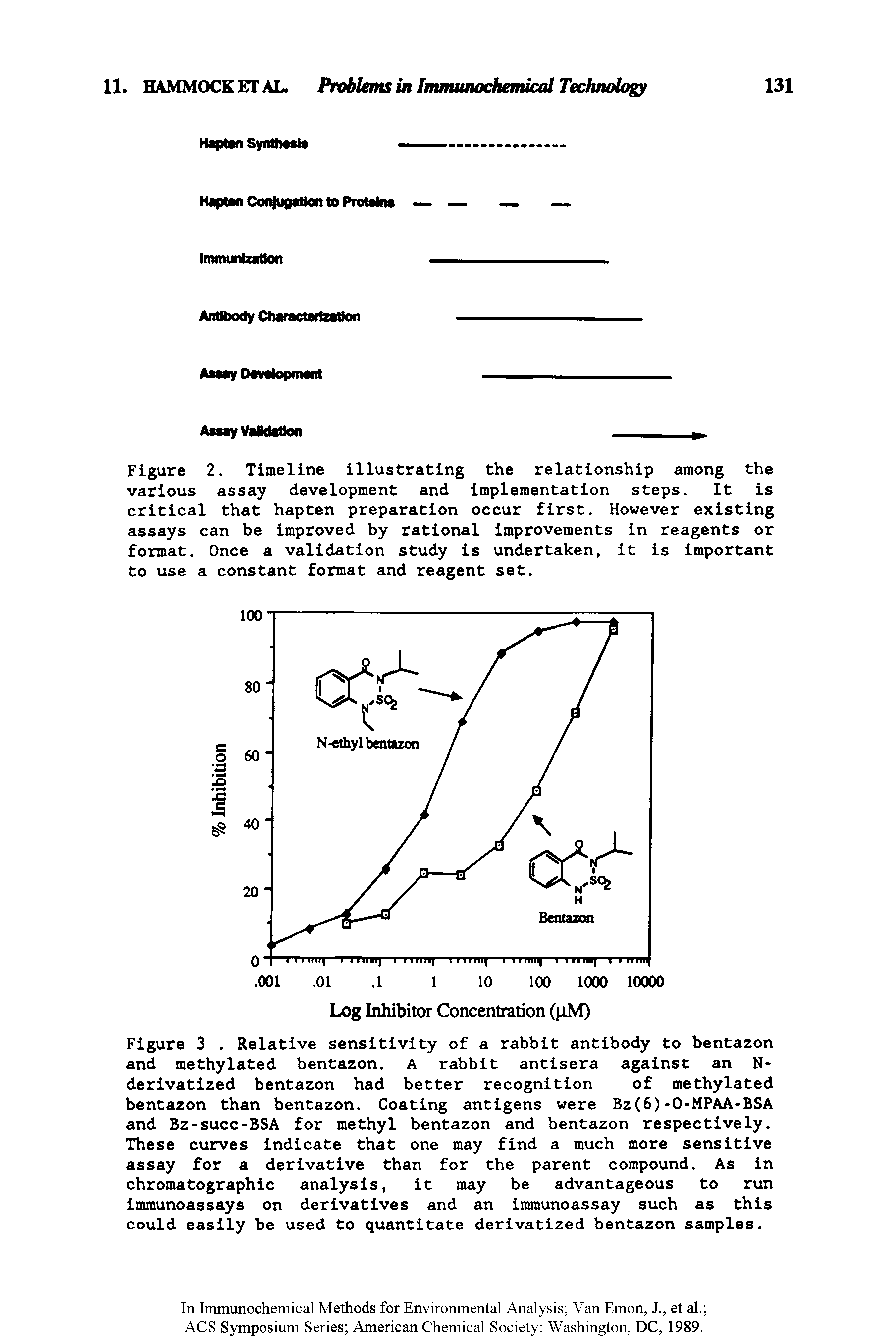 Figure 2. Timeline illustrating the relationship among the various assay development and implementation steps. It is critical that hapten preparation occur first. However existing assays can be improved by rational improvements in reagents or format. Once a validation study is undertaken, it is important to use a constant format and reagent set.