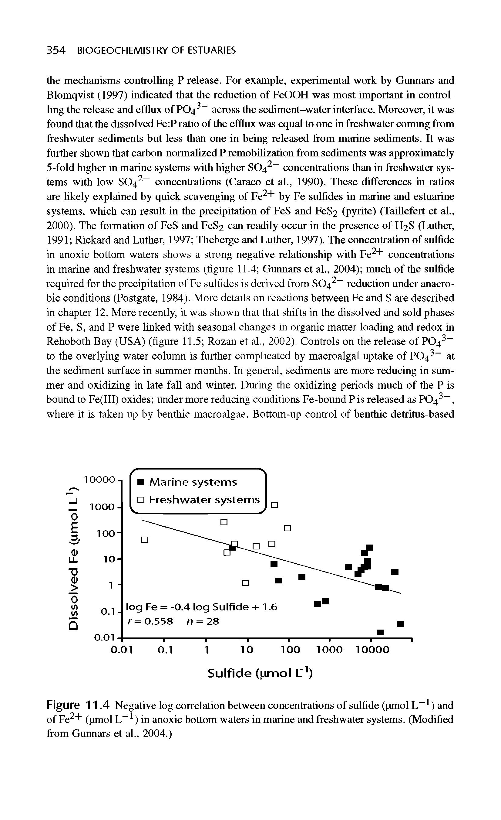 Figure 11.4 Negative log correlation between concentrations of sulfide (pmol L 1) and of Fe2+ (pmol L 1) in anoxic bottom waters in marine and freshwater systems. (Modified from Gunnars et al., 2004.)...