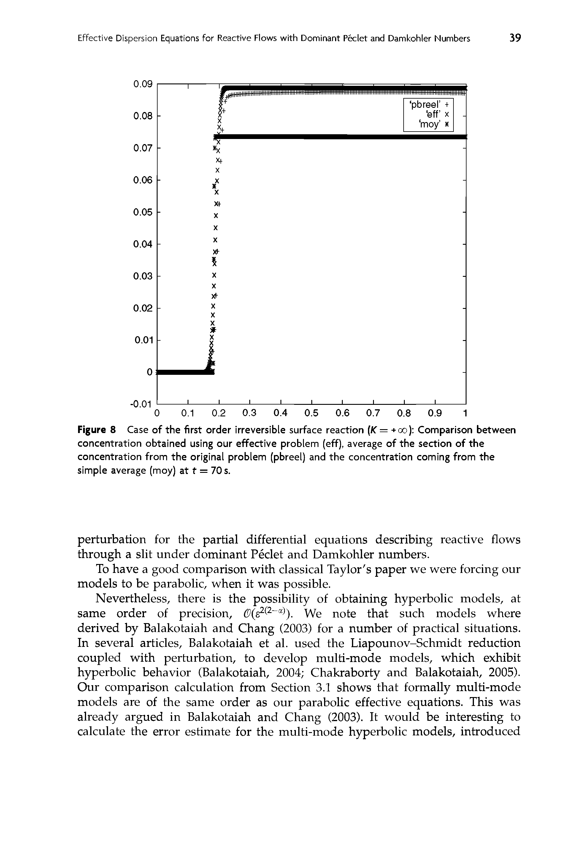 Figure 8 Case of the first order irreversible surface reaction K — +oo) Comparison between concentration obtained using our effective problem (eff), average of the section of the concentration from the original problem (pbreel) and the concentration coming from the simple average (moy) at t = 70s.