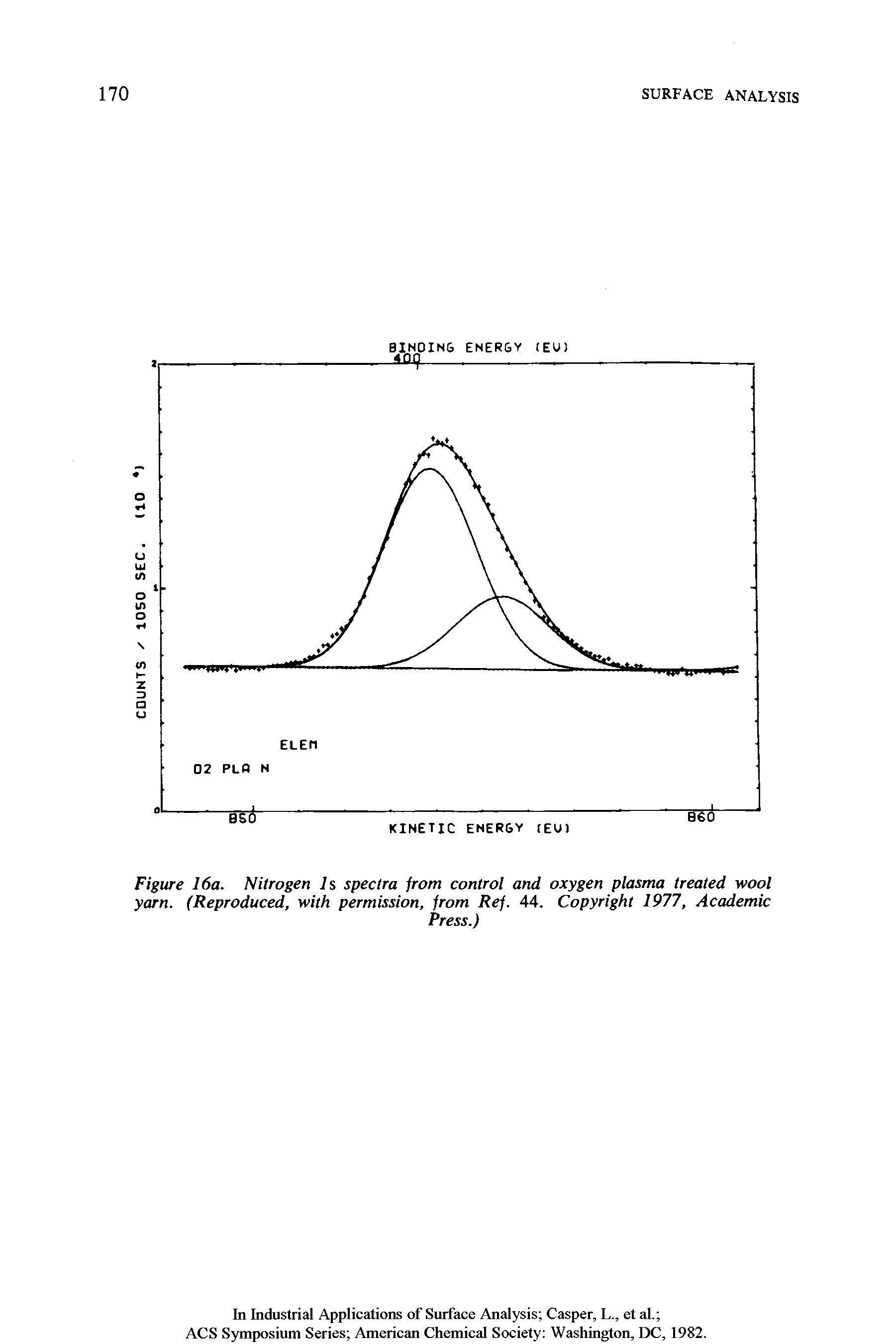 Figure 16a. Nitrogen Is spectra from control and oxygen plasma treated wool yarn. (Reproduced, with permission, from Ref. 44. Copyright 1977, Academic...