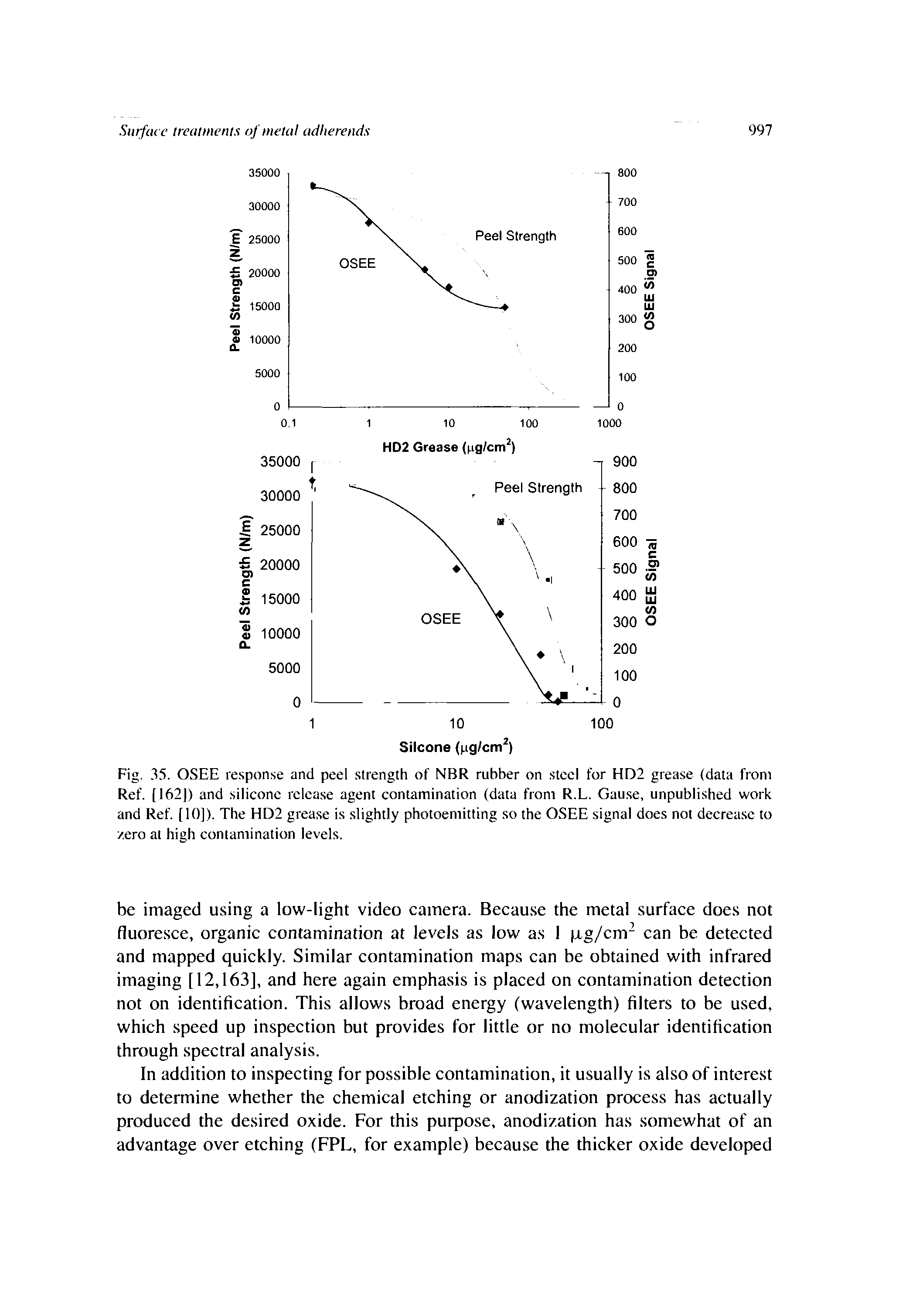 Fig. 35. OSEE response and peel strength of NBR rubber on steel for HD2 grease (data from Ref. [162]) and silicone release agent contamination (data from R.L. Cause, unpublished work and Ref. [10]). The HD2 grease is slightly photoemitting so the OSEE signal does not decrease to zero at high contamination levels.