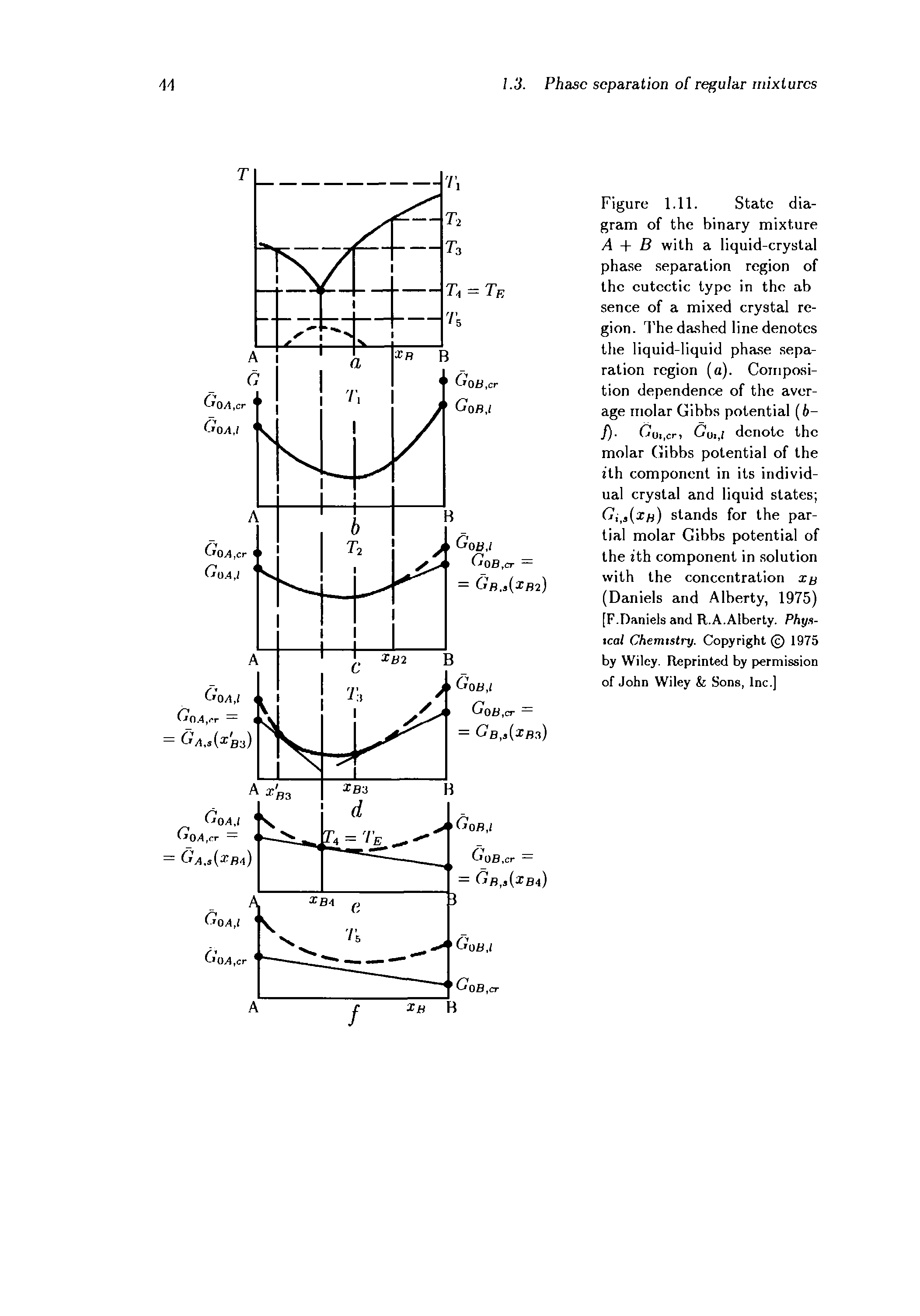 Figure 1.11. State diagram of the binary mixture A + B with a liquid-crystal phase separation region of the eutectic type in the ab sence of a mixed crystal region. 1 he dashed line denotes the liquid-liquid phase separation region (a). Composition dependenc.e of the average molar Gibbs potential (6-/) Coi.cr, Go.,( denote the molar Gibbs potential of the zth component in its individual crystal and liquid states ...