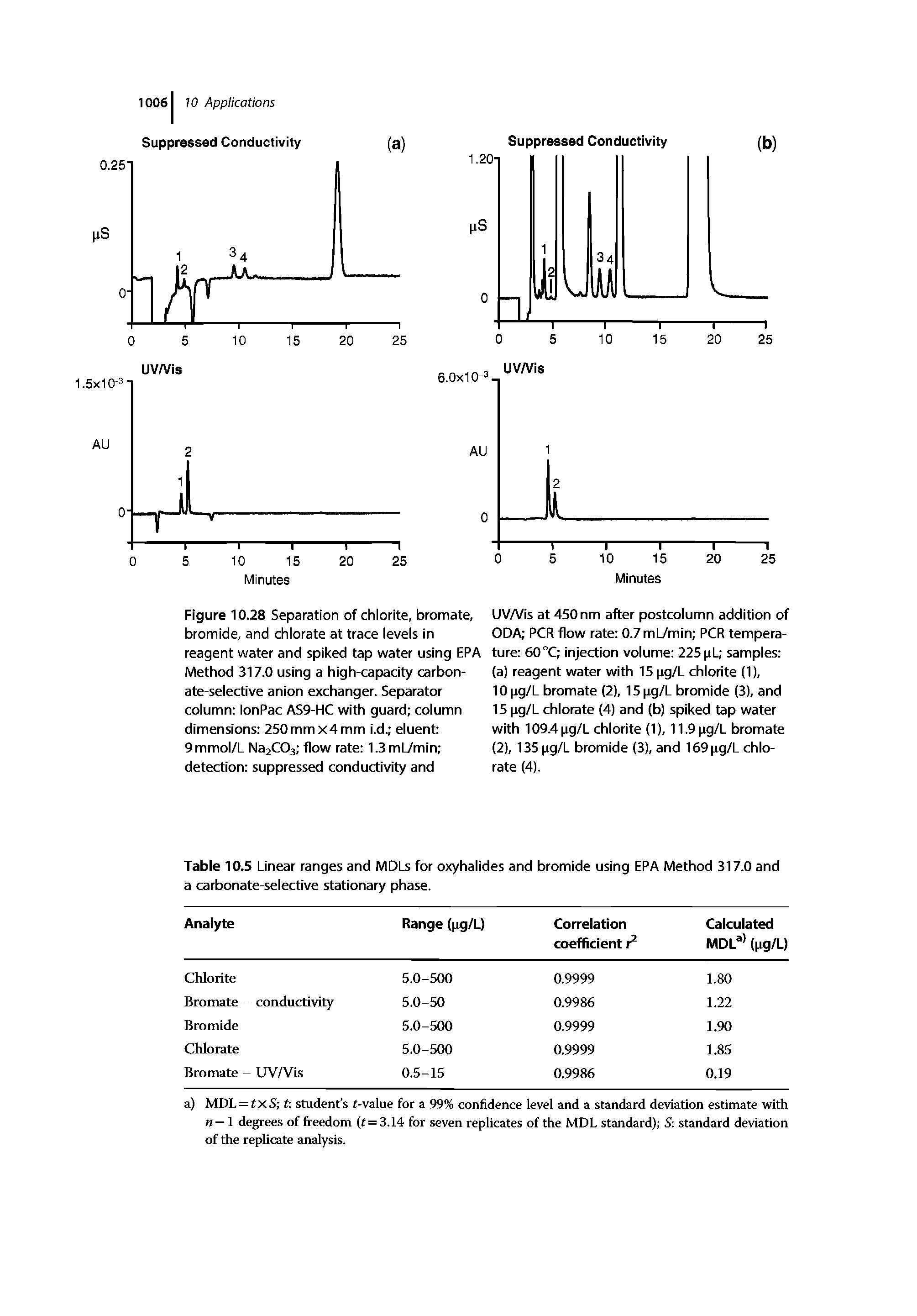 Figure 10.28 Separation of chlorite, bromate, bromide, and chlorate at trace levels in reagent water and spiked tap water using ERA Method 317.0 using a high-capacity carbon-ate-seiective anion exchanger. Separator coiumn lonPac AS9-HC with guard coiumn dimensions 250mm x4 mm i.d. eiuent 9mmoi/L Na2C03 flow rate 1.3ml7min detection suppressed conductivity and...