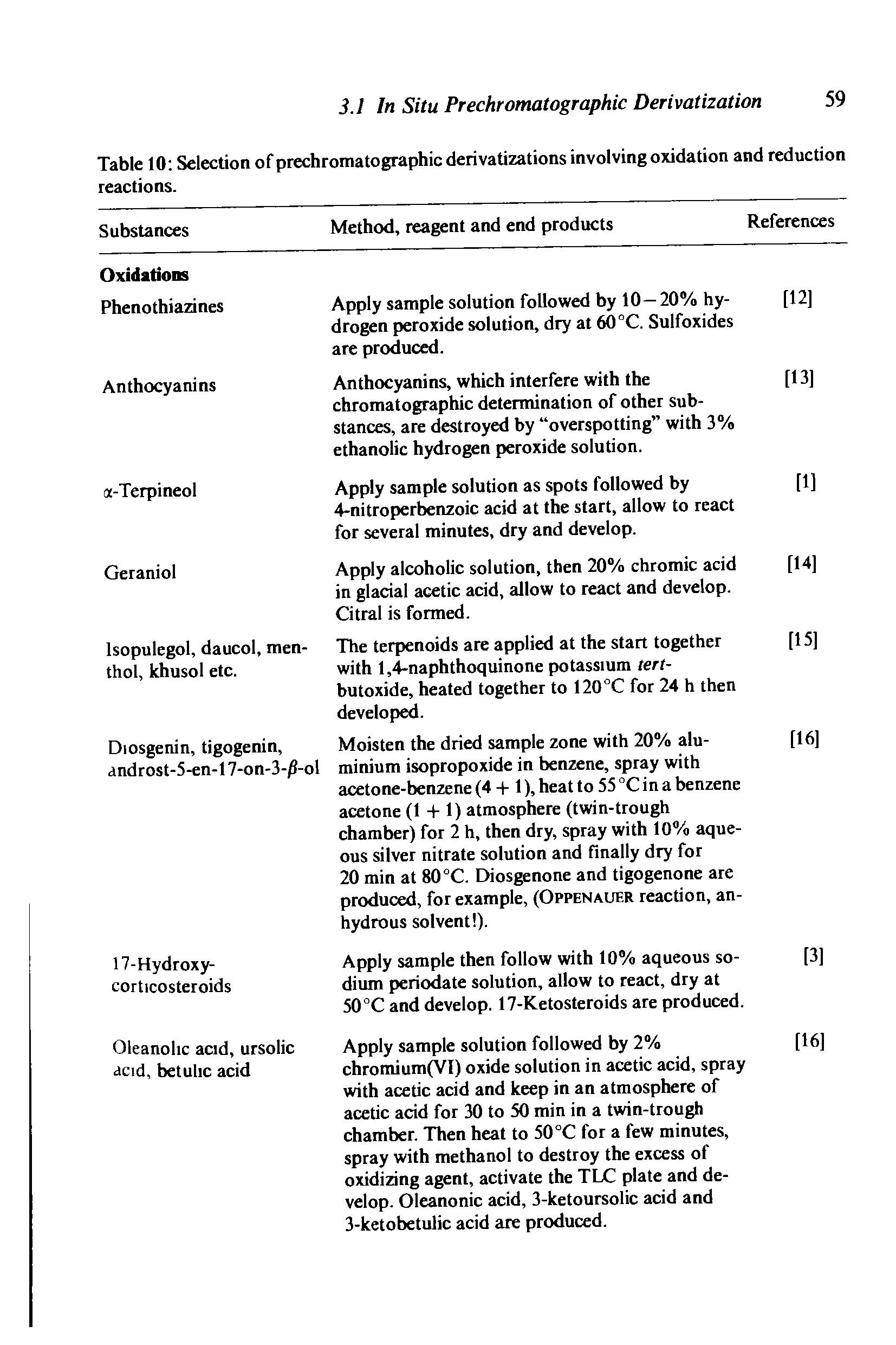 Table 10 Selection of prechromatographic derivatizations involving oxidation and reduction reactions.