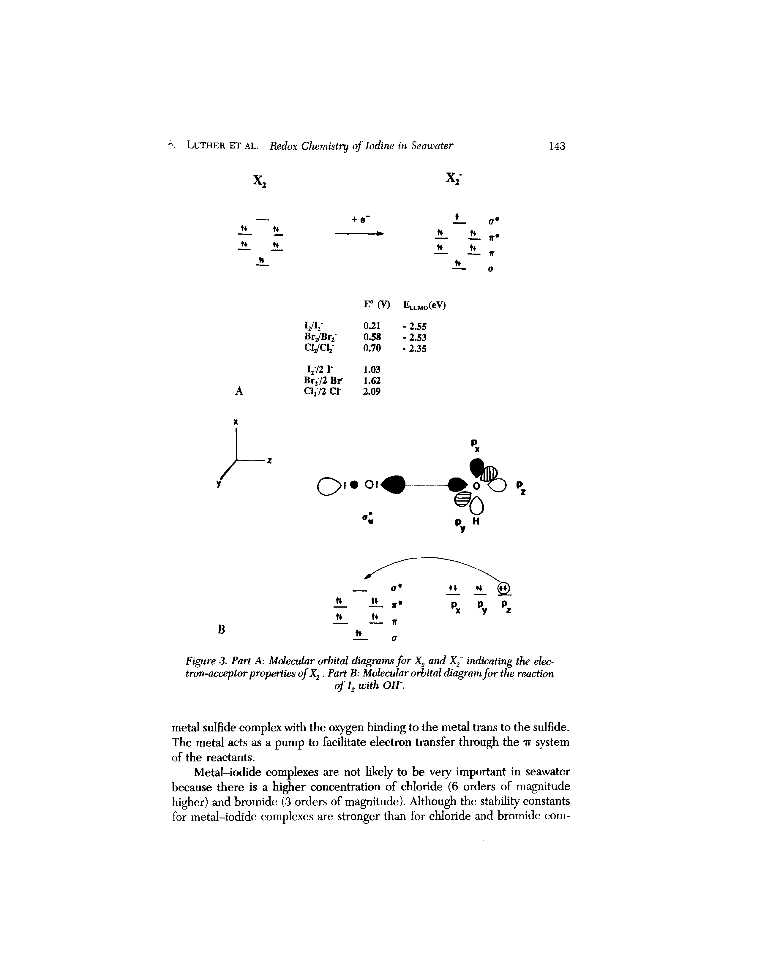 Figure 3. Part A Molecular orbital diagrams for X2 and X2 indicating the electron-acceptor properties of X2. Part B Molecular orbital diagram for the reaction...