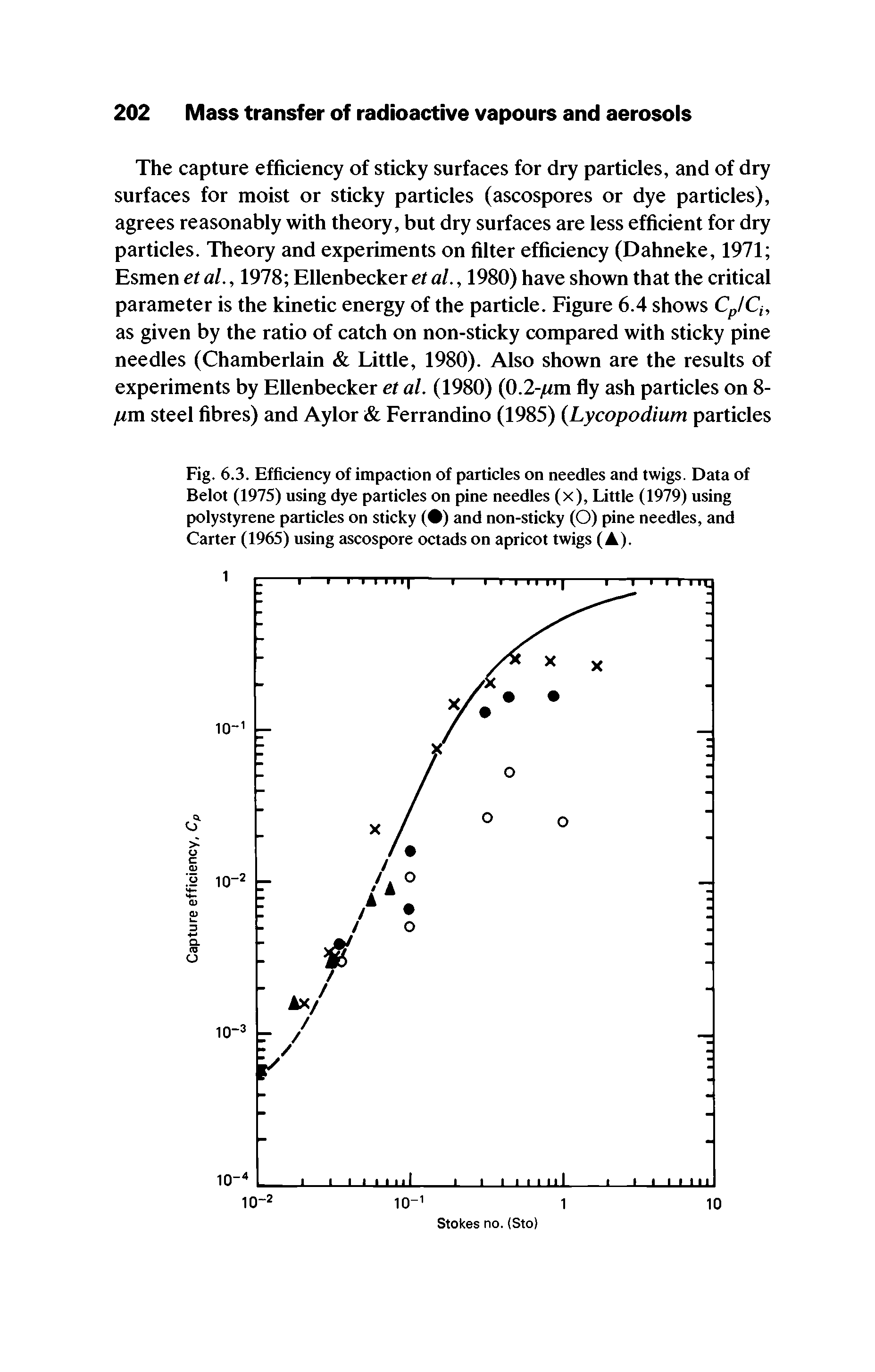 Fig. 6.3. Efficiency of impaction of particles on needles and twigs. Data of Belot (1975) using dye particles on pine needles (x), Little (1979) using polystyrene particles on sticky ( ) and non-sticky (O) pine needles, and Carter (1965) using ascospore octads on apricot twigs (A).