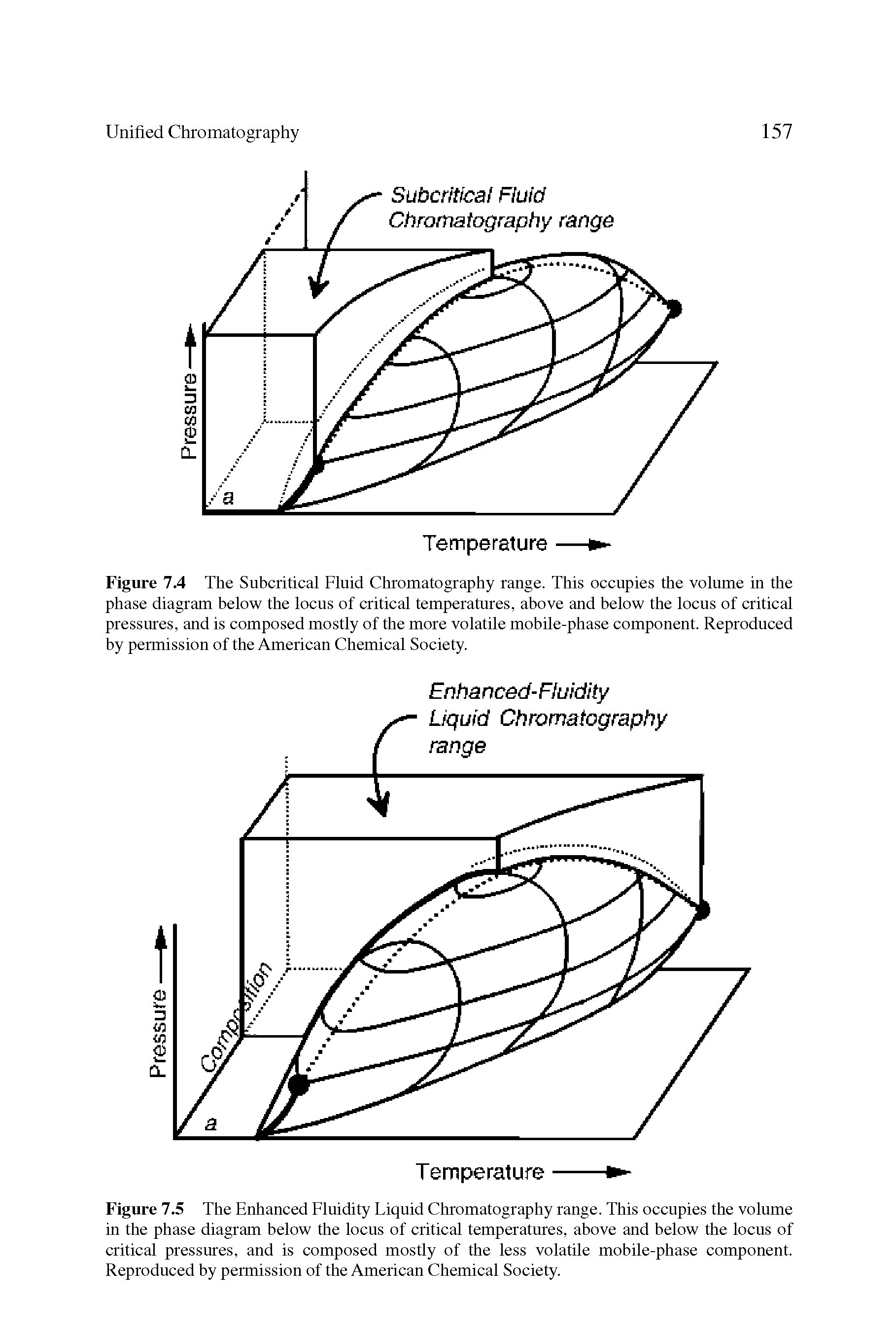 Figure 7.4 The Subcritical Fluid Chromatography range. This occupies the volume in the phase diagram below the locus of critical temperatures, above and below the locus of critical pressures, and is composed mostly of the more volatile mobile-phase component. Reproduced by permission of the American Chemical Society.