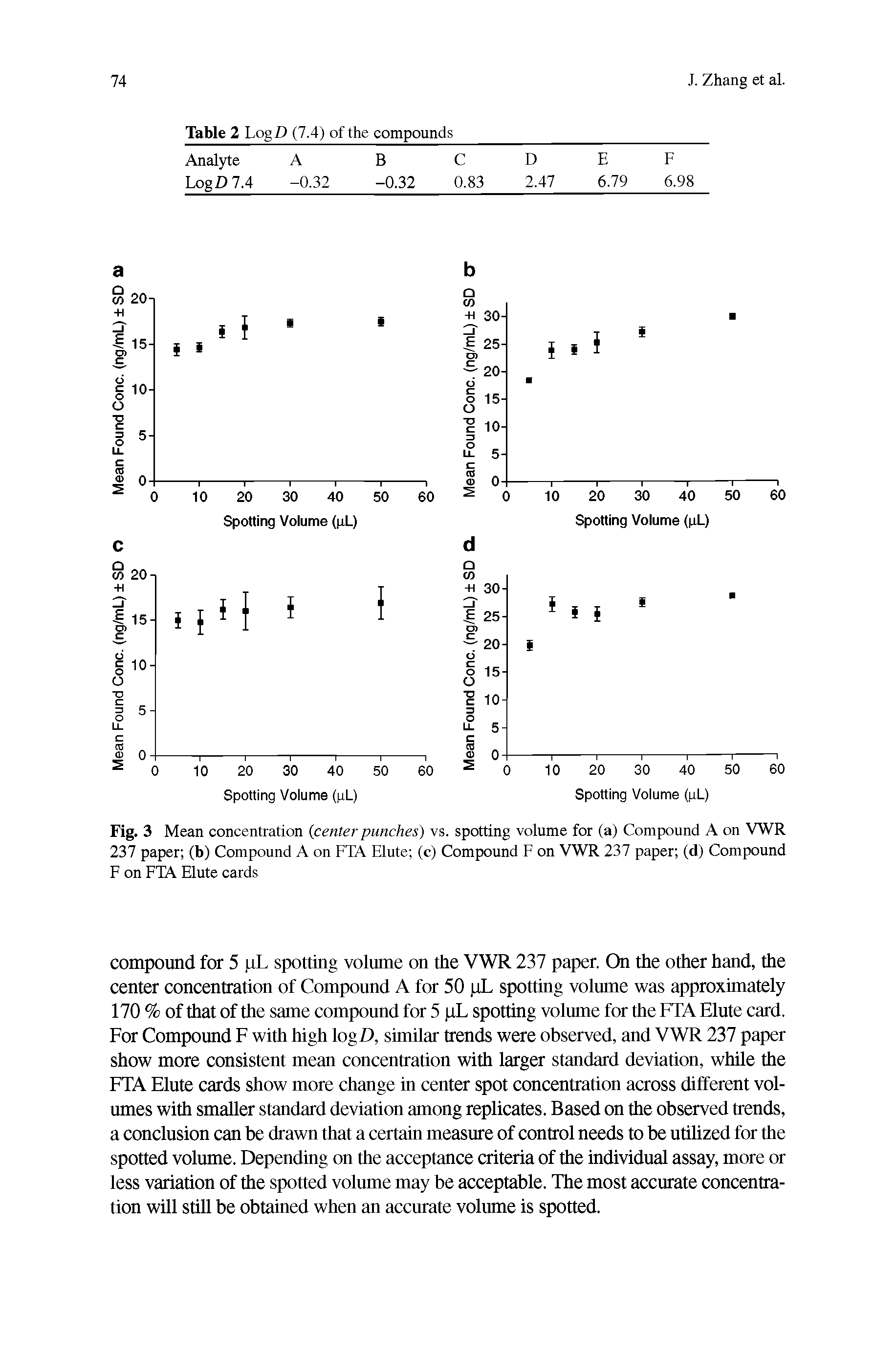 Fig. 3 Mean concentration (center punches) vs. spotting volume for (a) Compound A on VWR 237 paper (b) Compound A on FTA Elute (c) Compound F on VWR 237 paper (d) Compound F on FTA Elute cards...